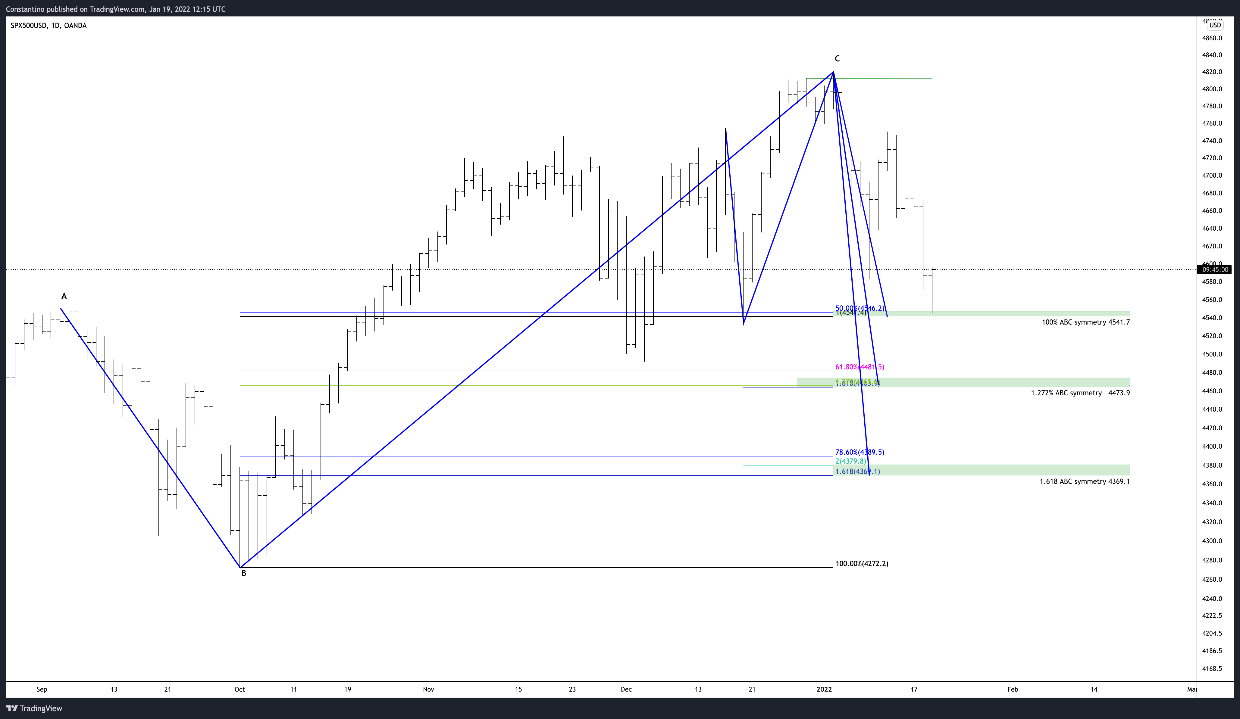 OANDA:SPX500USD Chart Image by TradeChartPatternsLikeThePros
