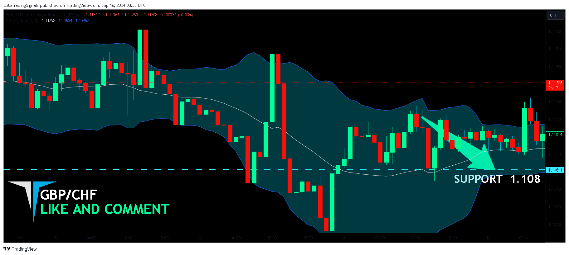 FX:GBPCHF Chart Image by EliteTradingSignals
