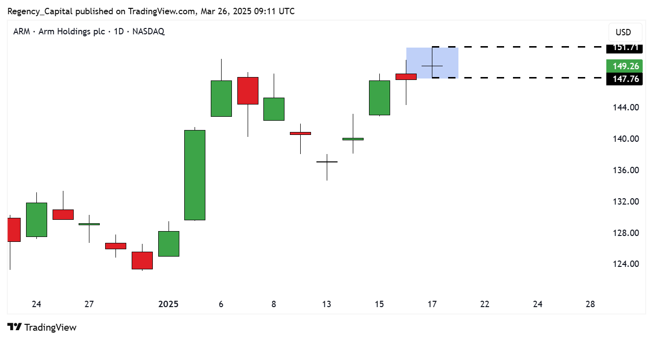 BATS:ARM Chart Image by Regency_Capital