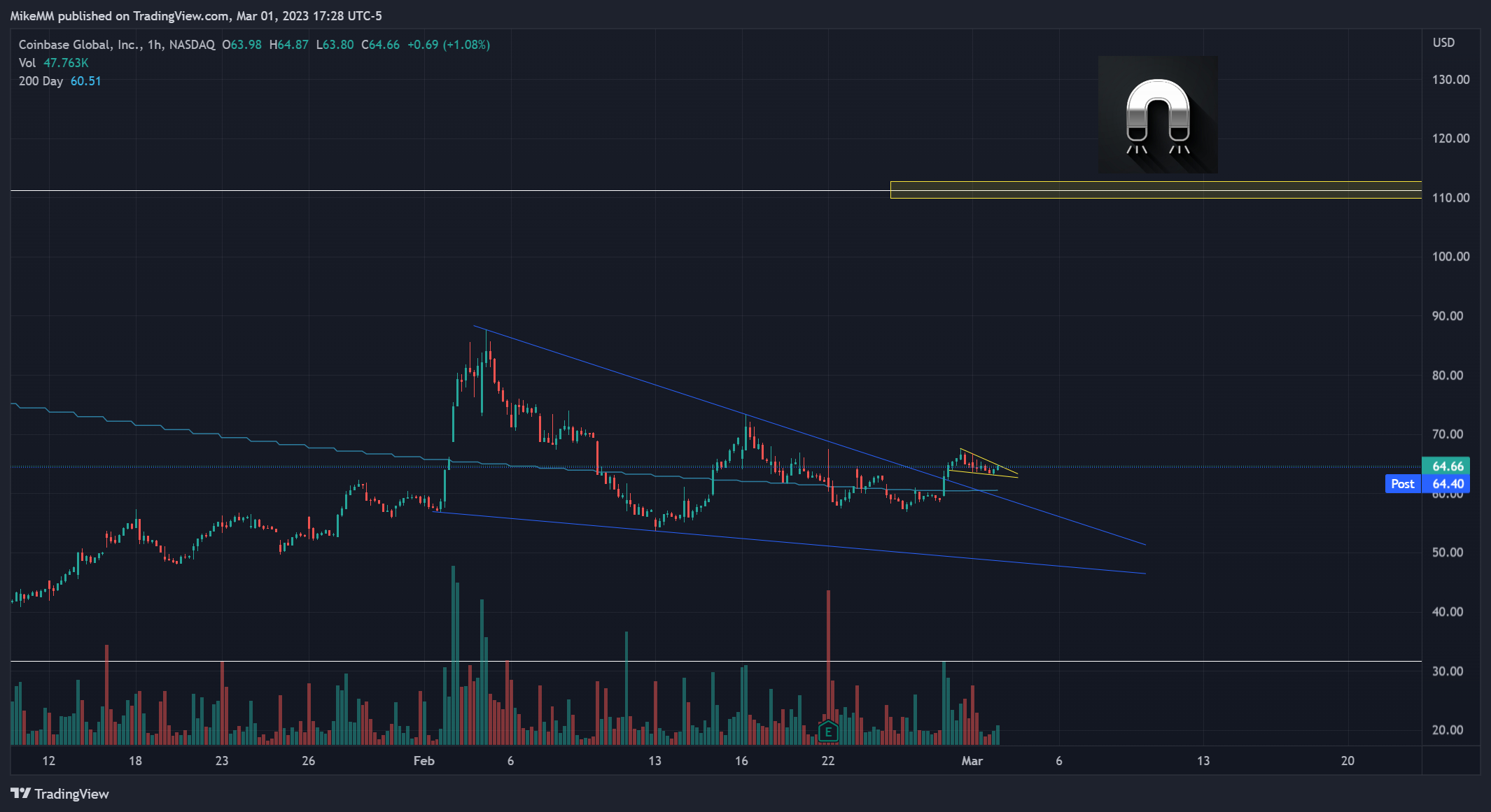 NASDAQ:COIN Chart Image by MikeMM