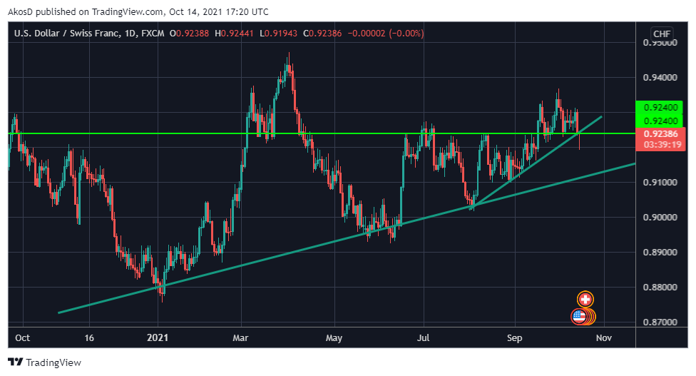FX:USDCHF Chart Image by AkosD