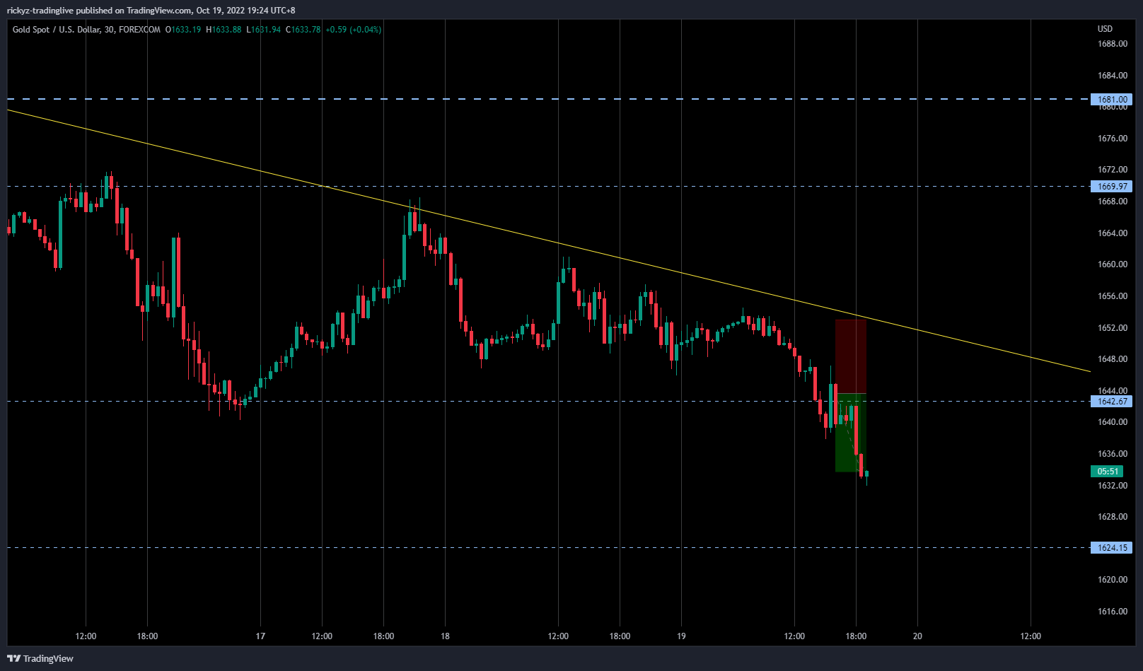 FOREXCOM:XAUUSD Chart Image by rickyz-tradinglive