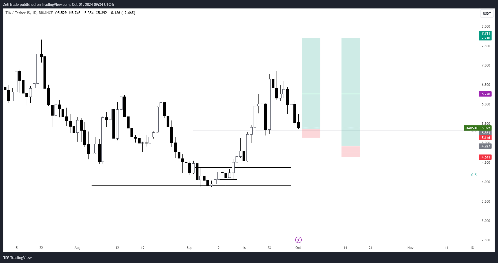 BINANCE:TIAUSDT Chart Image by ZelfTrade