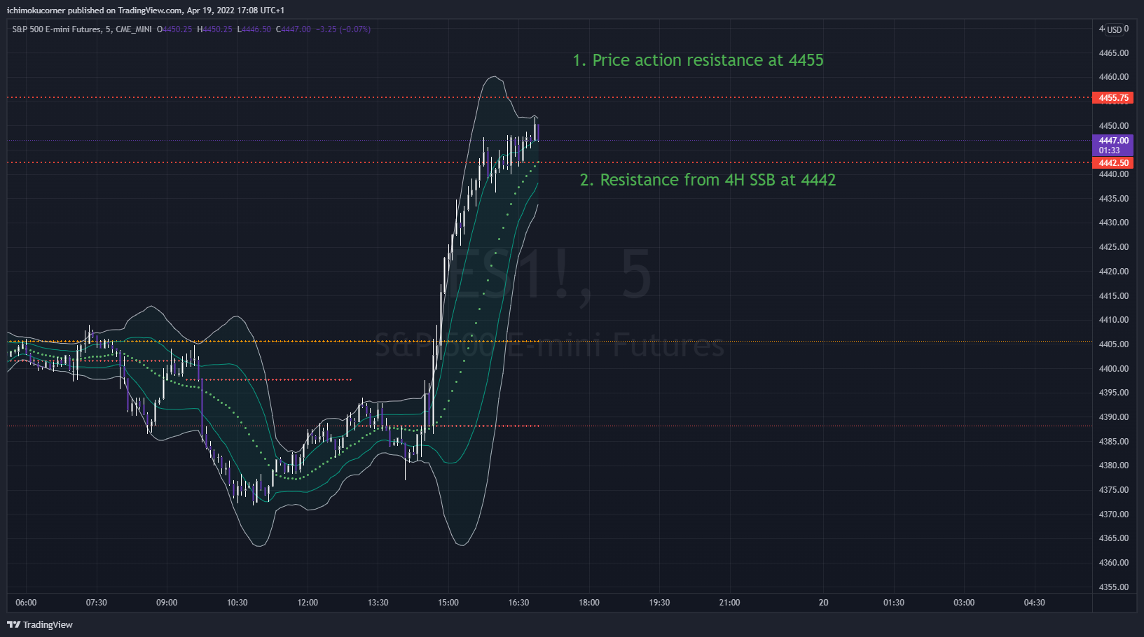 CME_MINI:ES1! Chart Image by ichimokucorner
