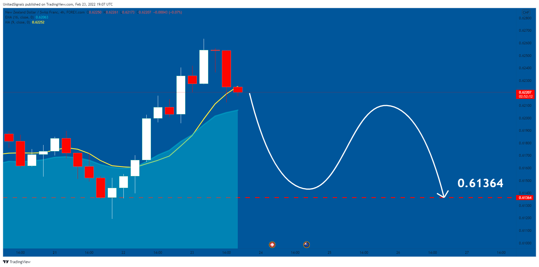 FOREXCOM:NZDCHF Chart Image by UnitedSignals