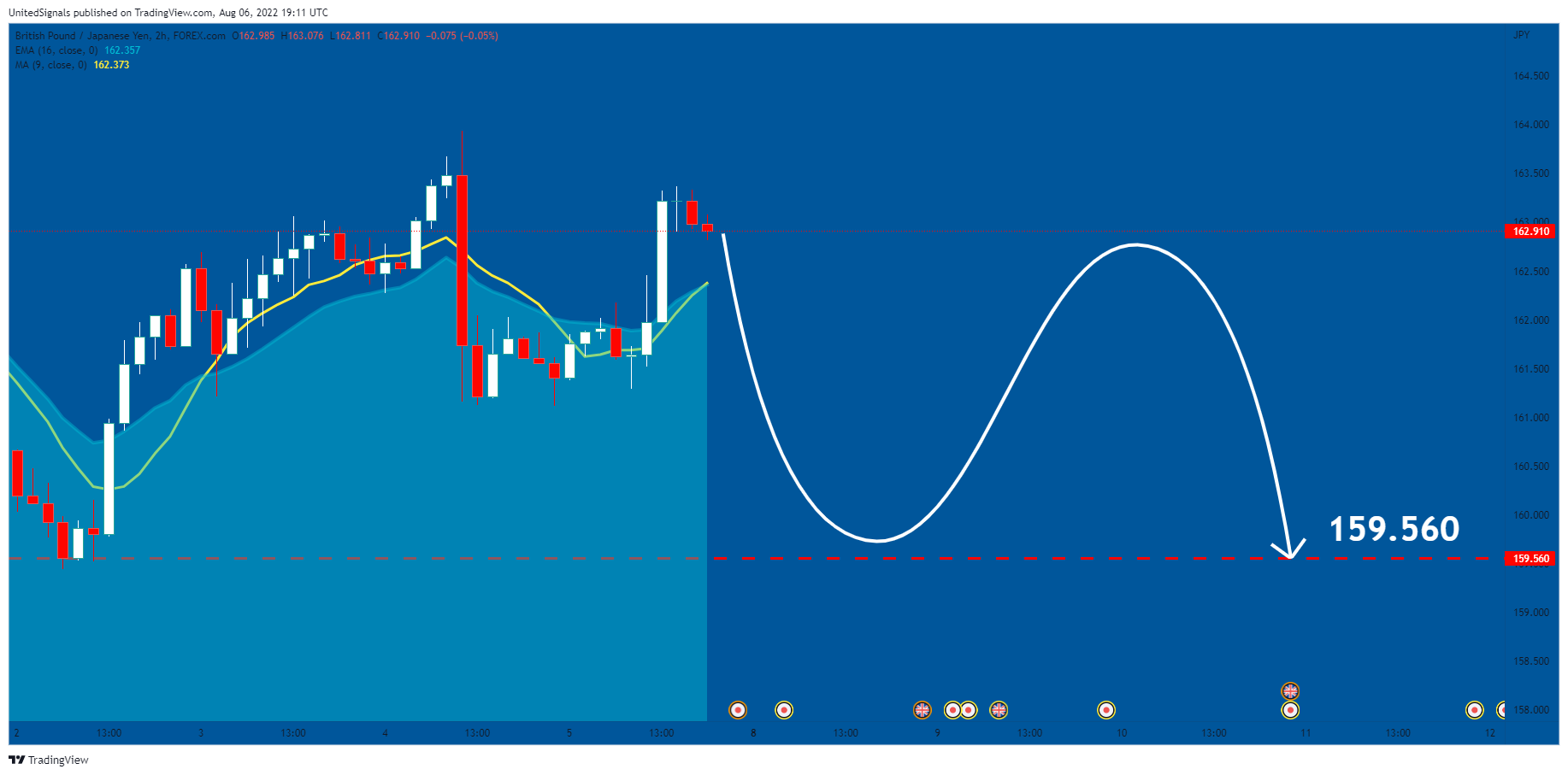 FOREXCOM:GBPJPY Chart Image by UnitedSignals
