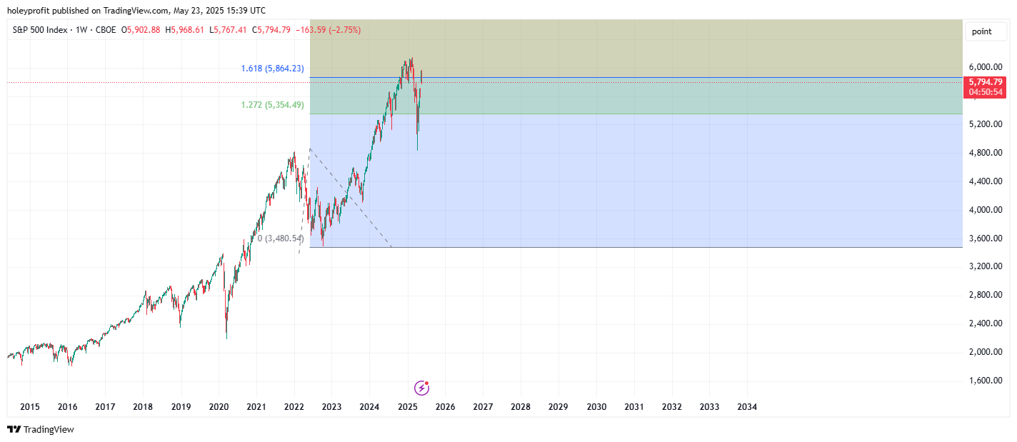 CBOE_DLY:SPX Chart Image by holeyprofit