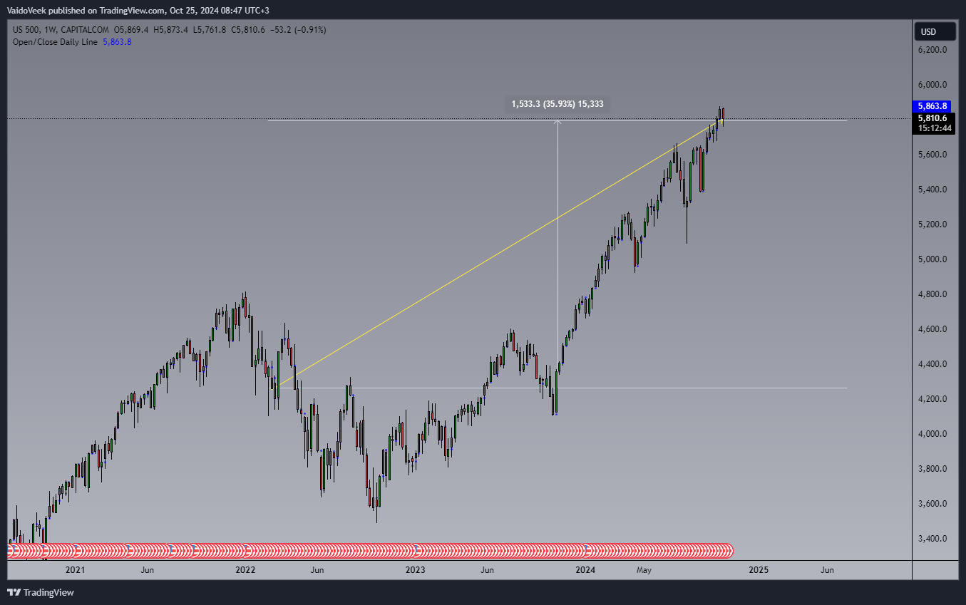 CAPITALCOM:US500 Chart Image by VaidoVeek