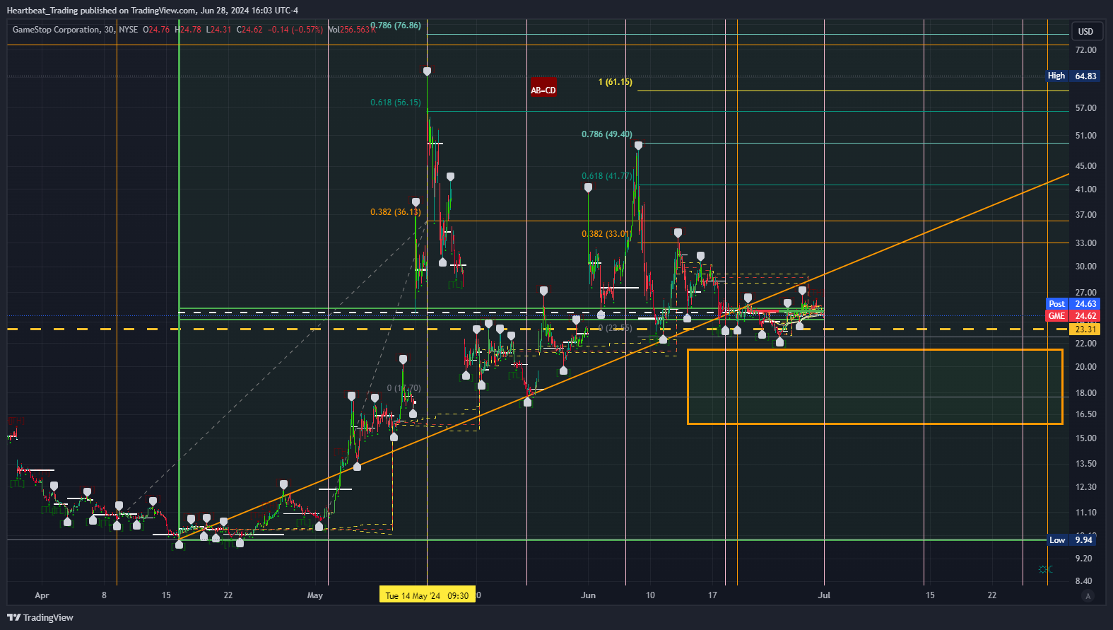 BATS:GME Chart Image by Heartbeat_Trading