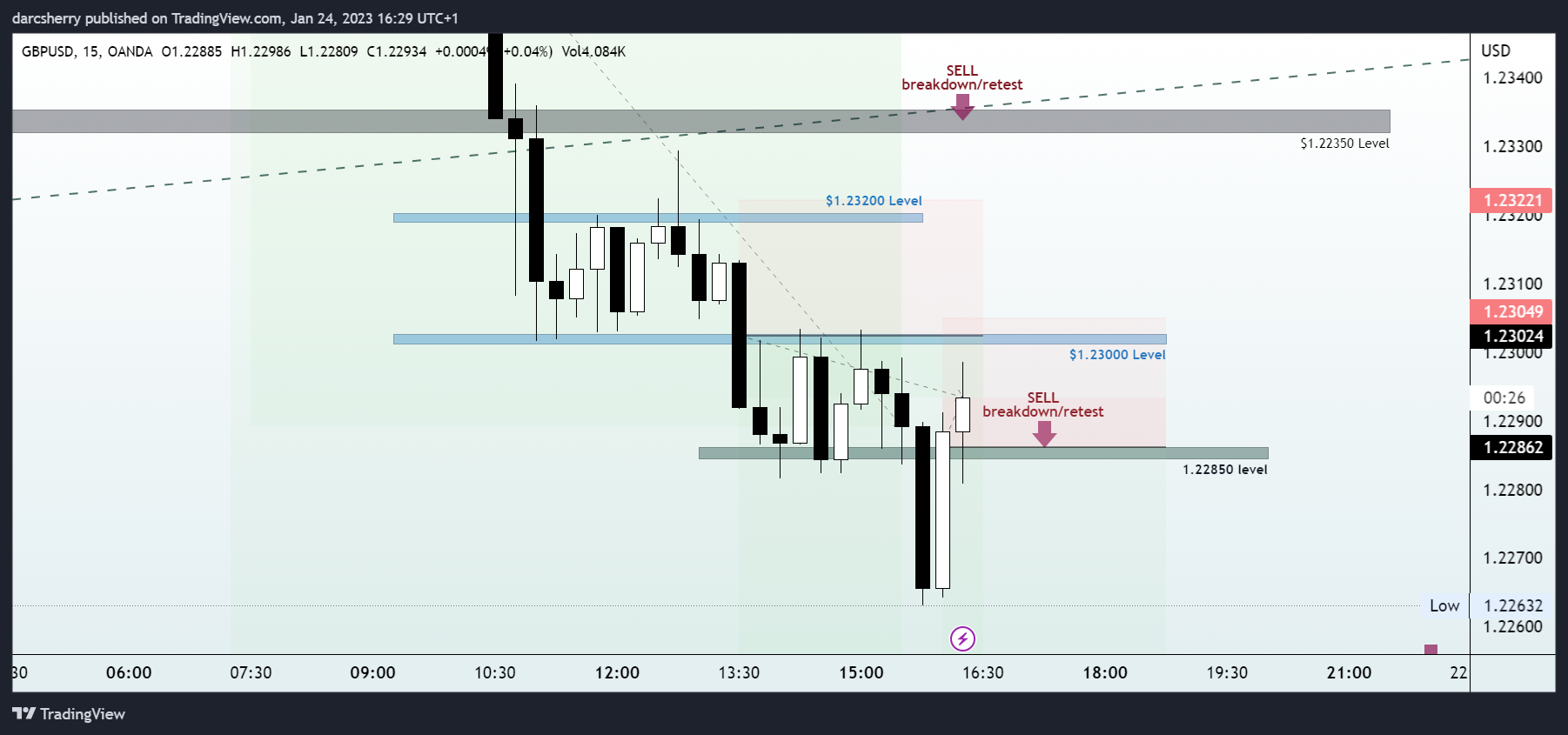 OANDA:GBPUSD Chart Image by darcsherry