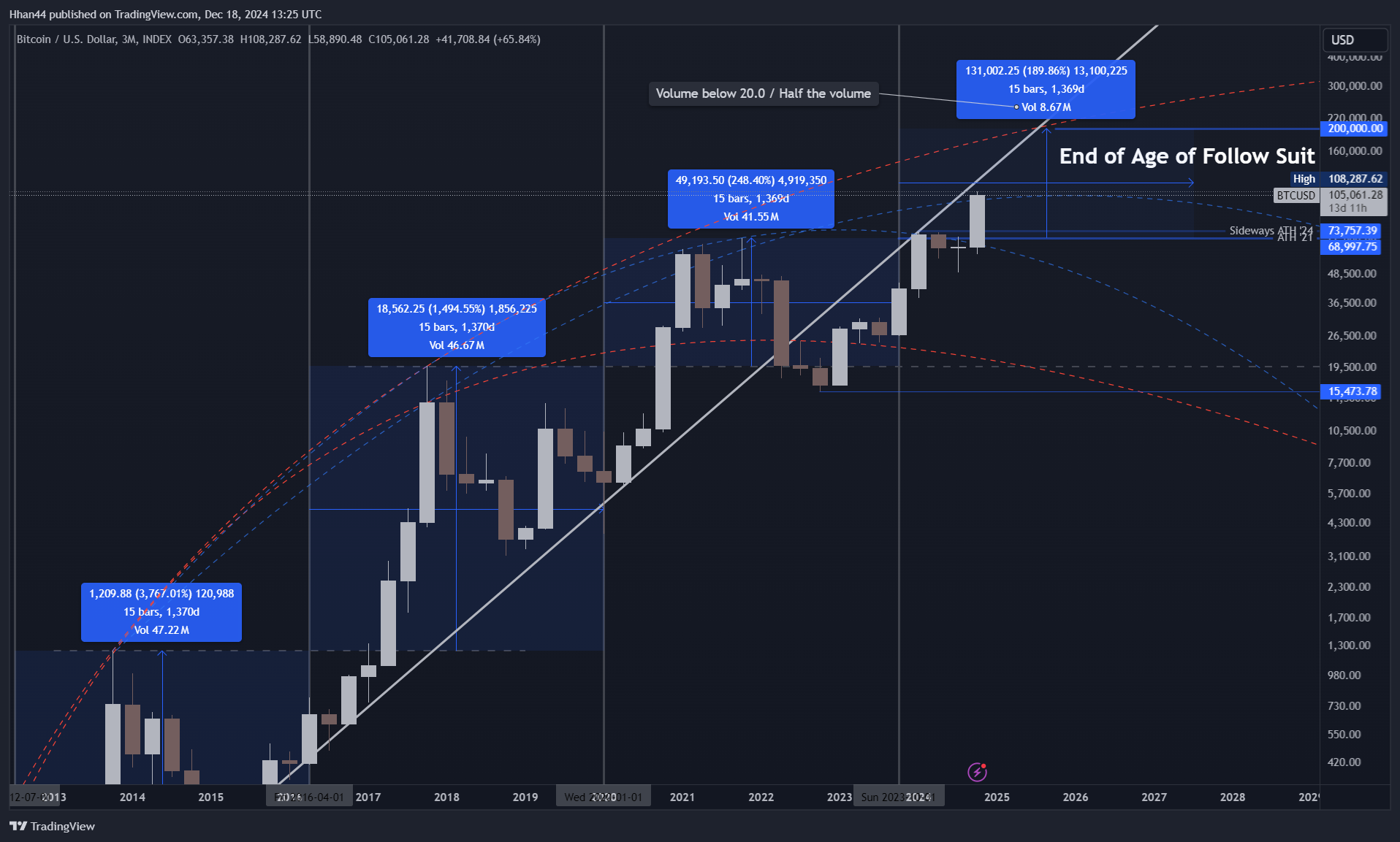 INDEX:BTCUSD Chart Image by Hhan44