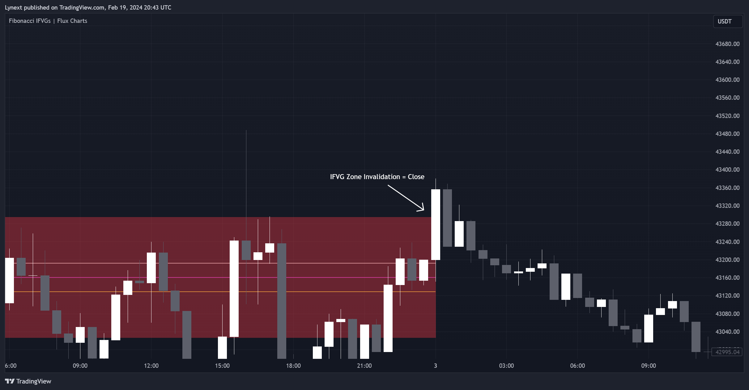 BINANCE:BTCUSDT Chart Image by Lynext