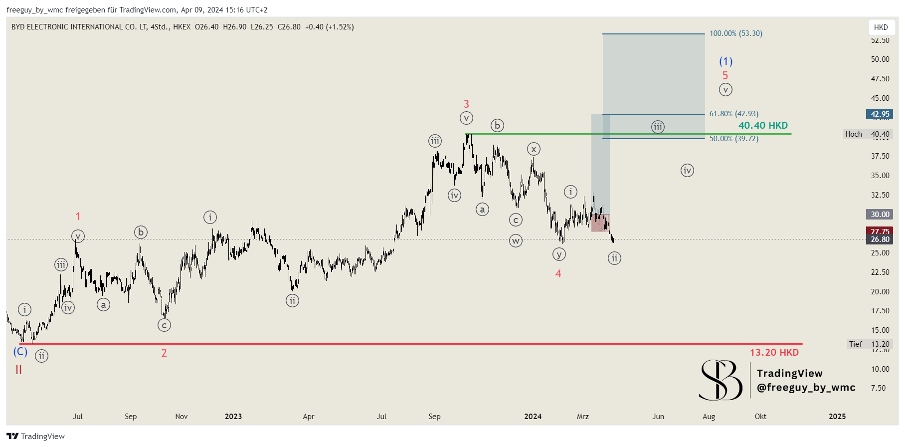 HKEX_DLY:285 Chart Image by freeguy_by_wmc