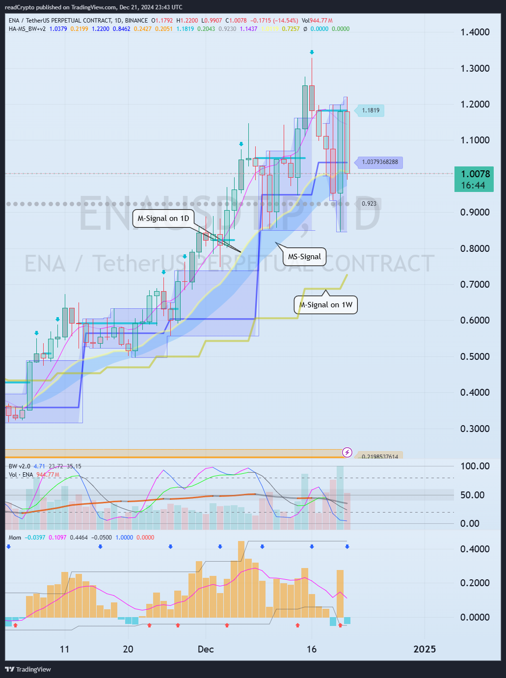 BINANCE:ENAUSDT.P Chart Image by readCrypto