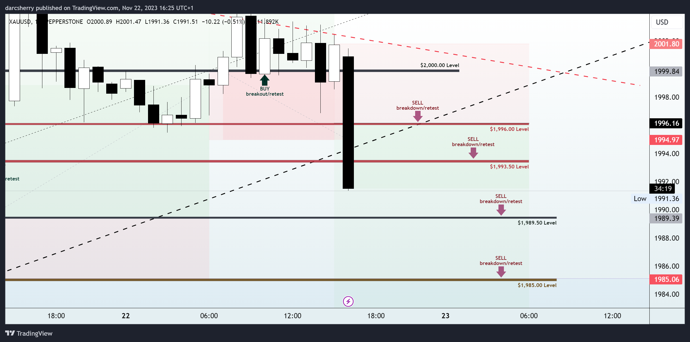PEPPERSTONE:XAUUSD Chart Image by darcsherry