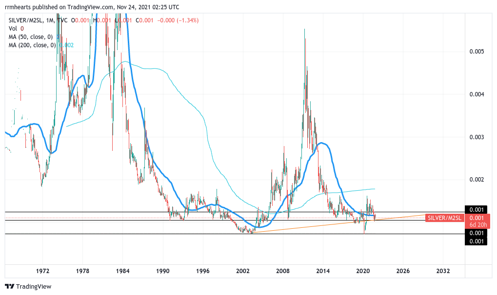 TVC:SILVER/FRED:M2SL Chart Image by rrmhearts
