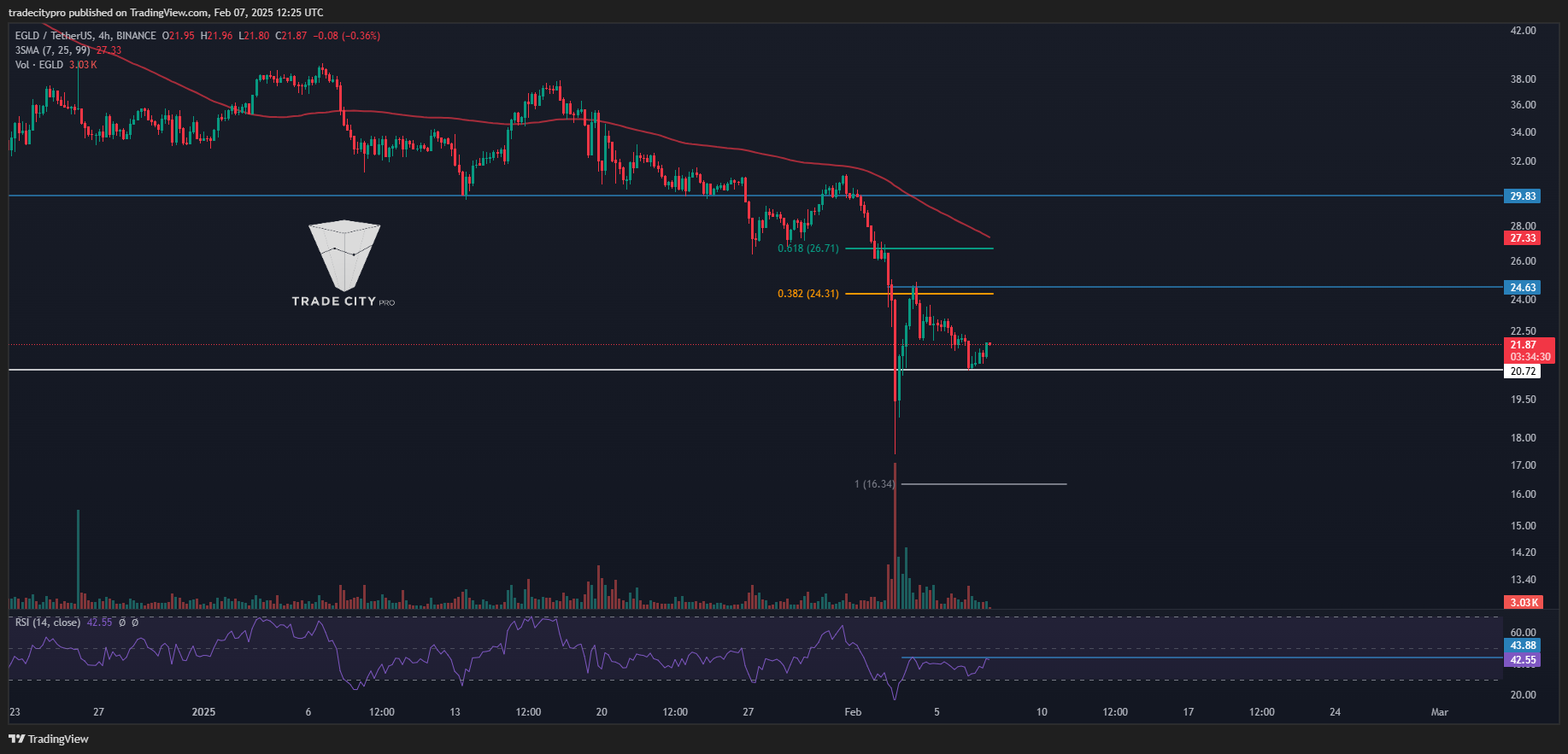 BINANCE:EGLDUSDT Chart Image by tradecitypro