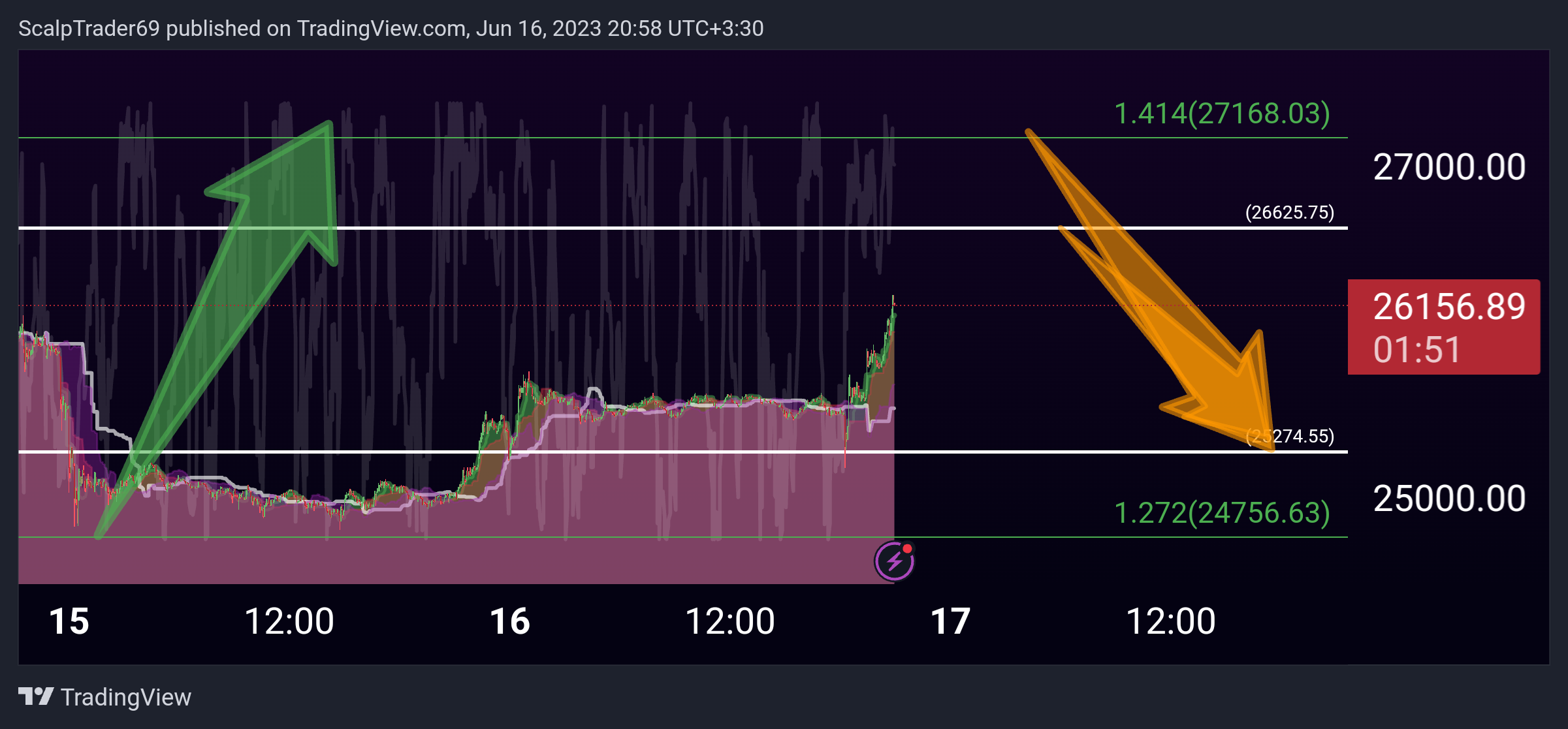 BINANCE:BTCUSDT Chart Image by HesamUNT