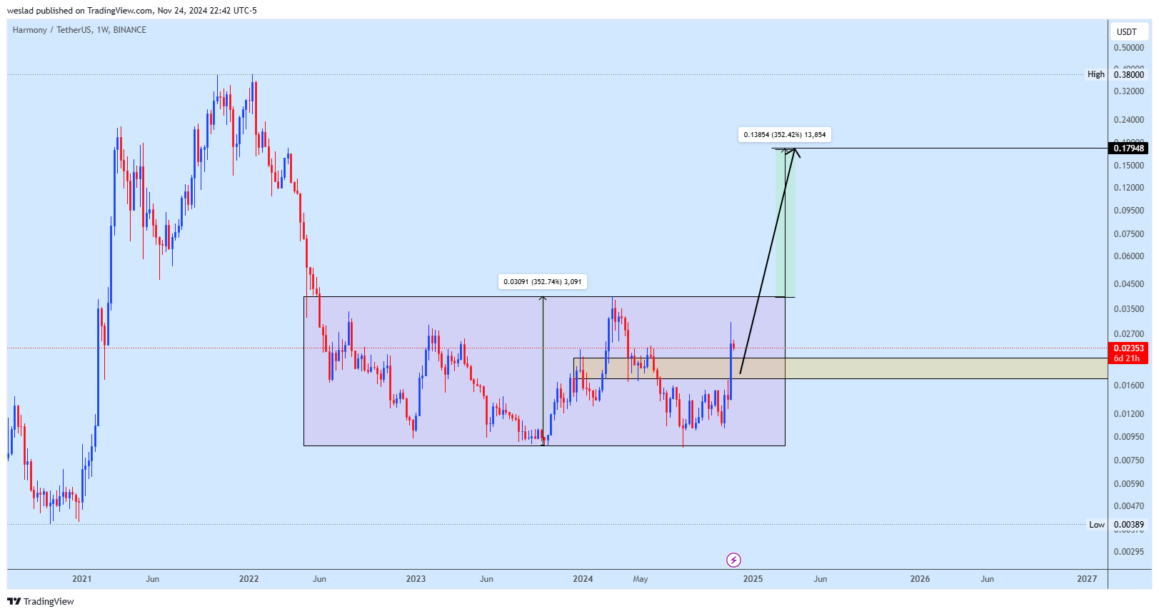 BINANCE:ONEUSDT Chart Image by weslad