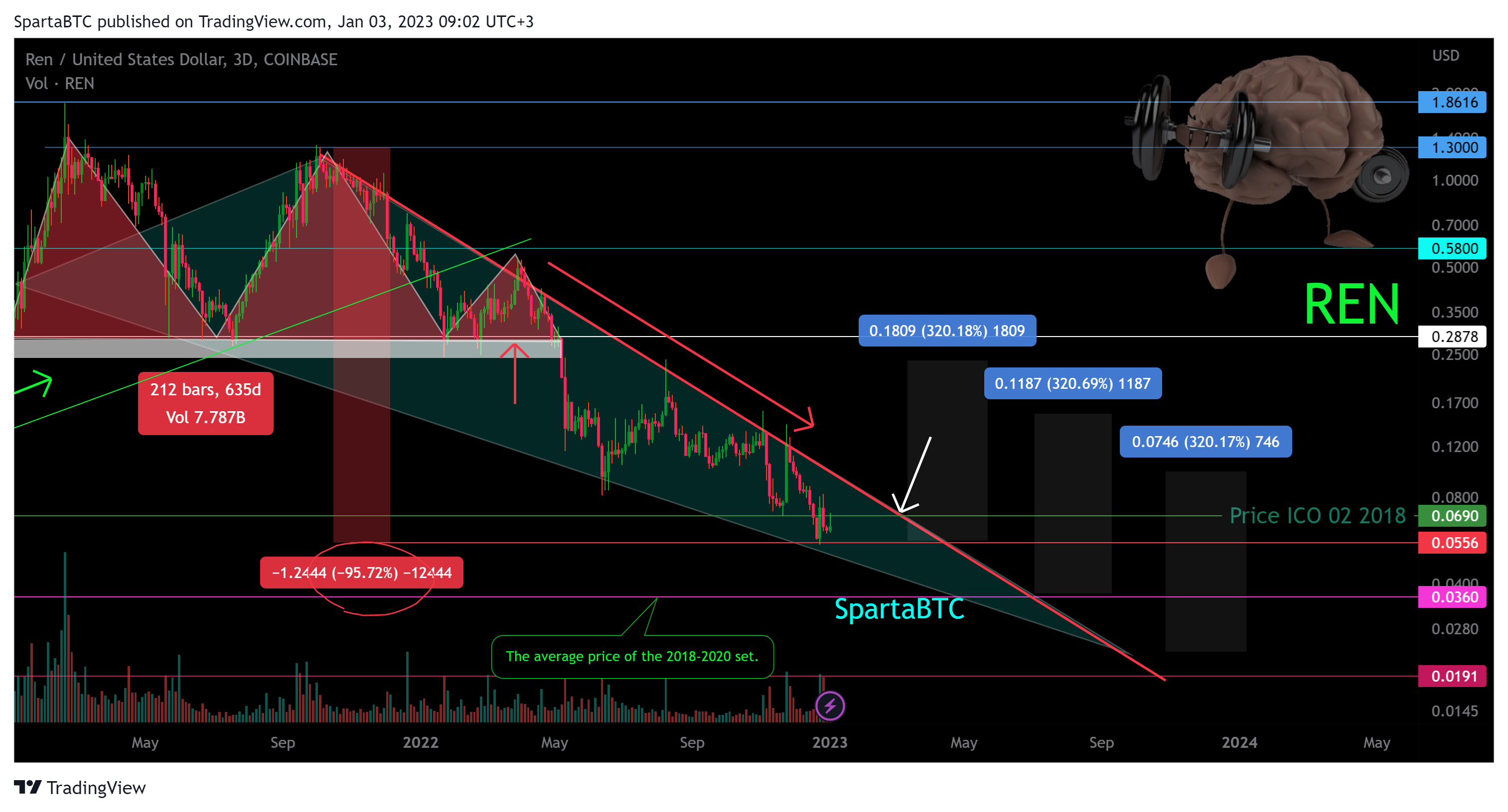 COINBASE:RENUSD Chart Image by SpartaBTC