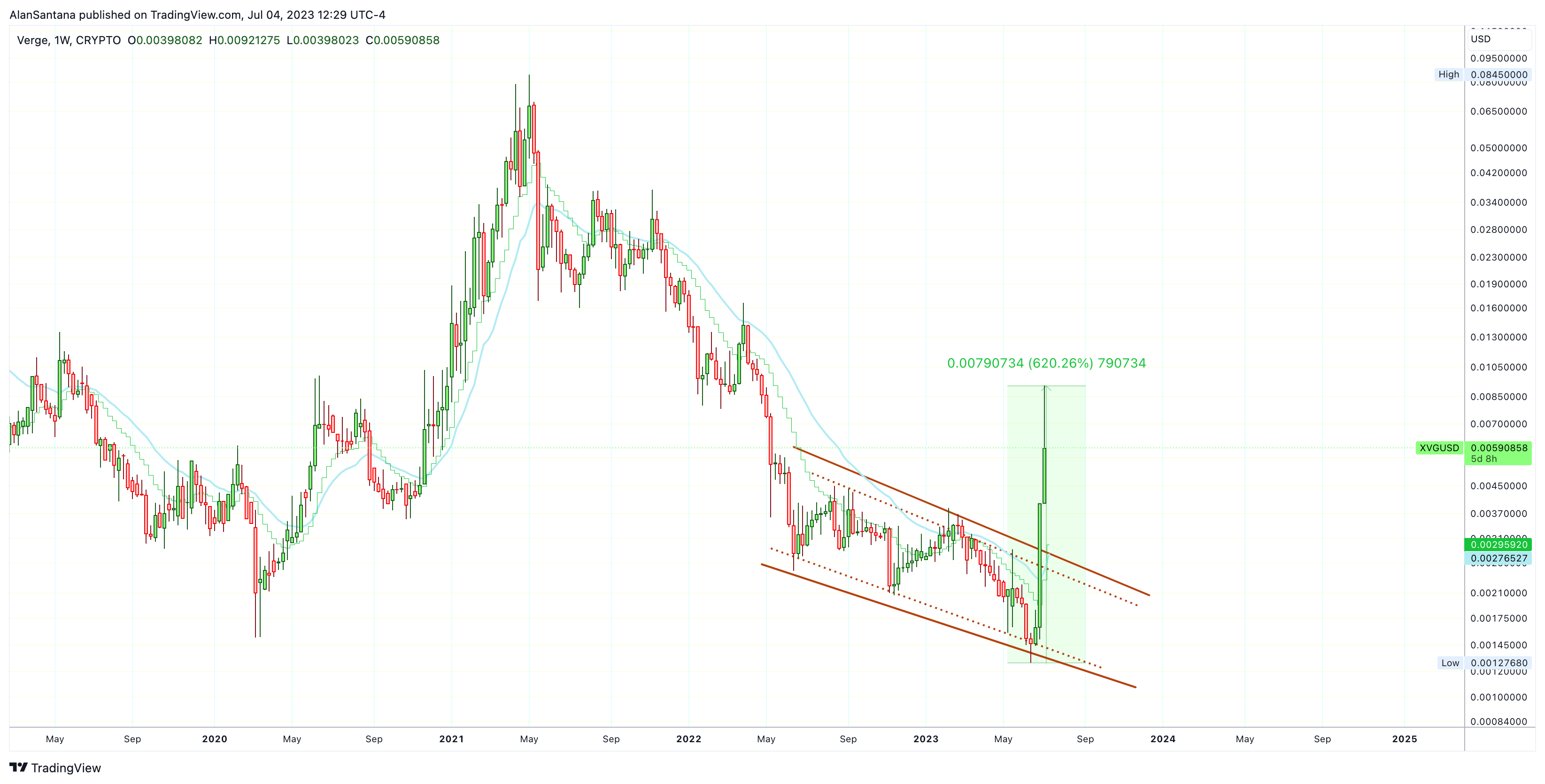 CRYPTO:XVGUSD Chart Image by MasterAnanda