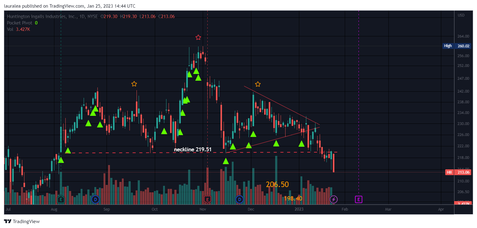 NYSE:HII Chart Image by lauralea