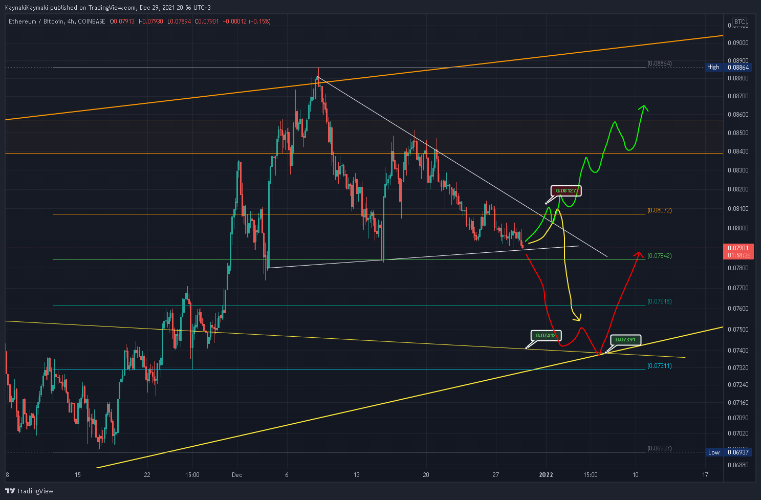 COINBASE:ETHBTC Chart Image by KaynakiKaymaki