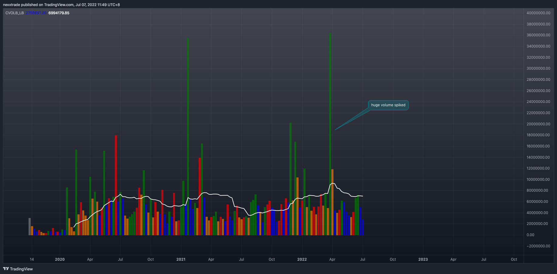 NASDAQ:VIR Chart Image by nexxtrade
