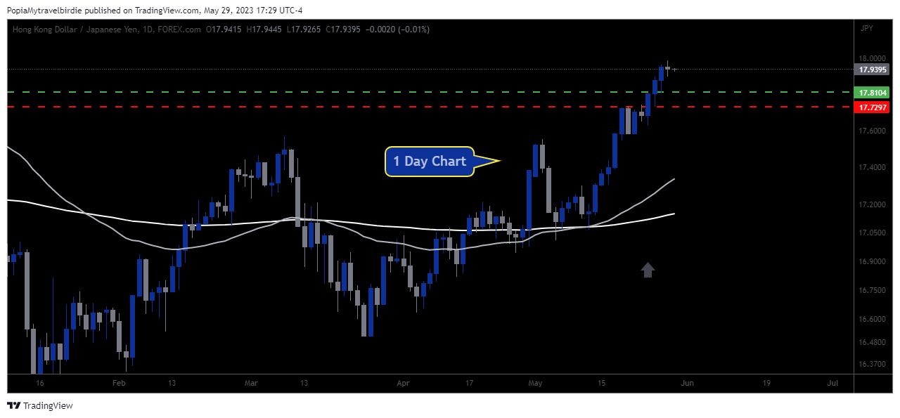 FOREXCOM:HKDJPY Chart Image by PopiaMytravelbirdie