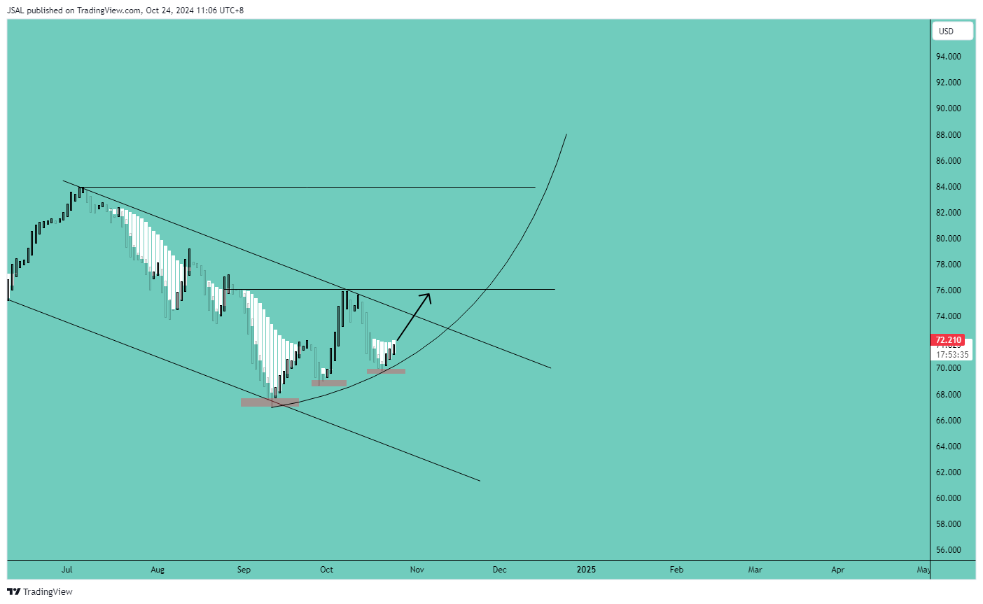 BLACKBULL:WTI Chart Image by JSAL