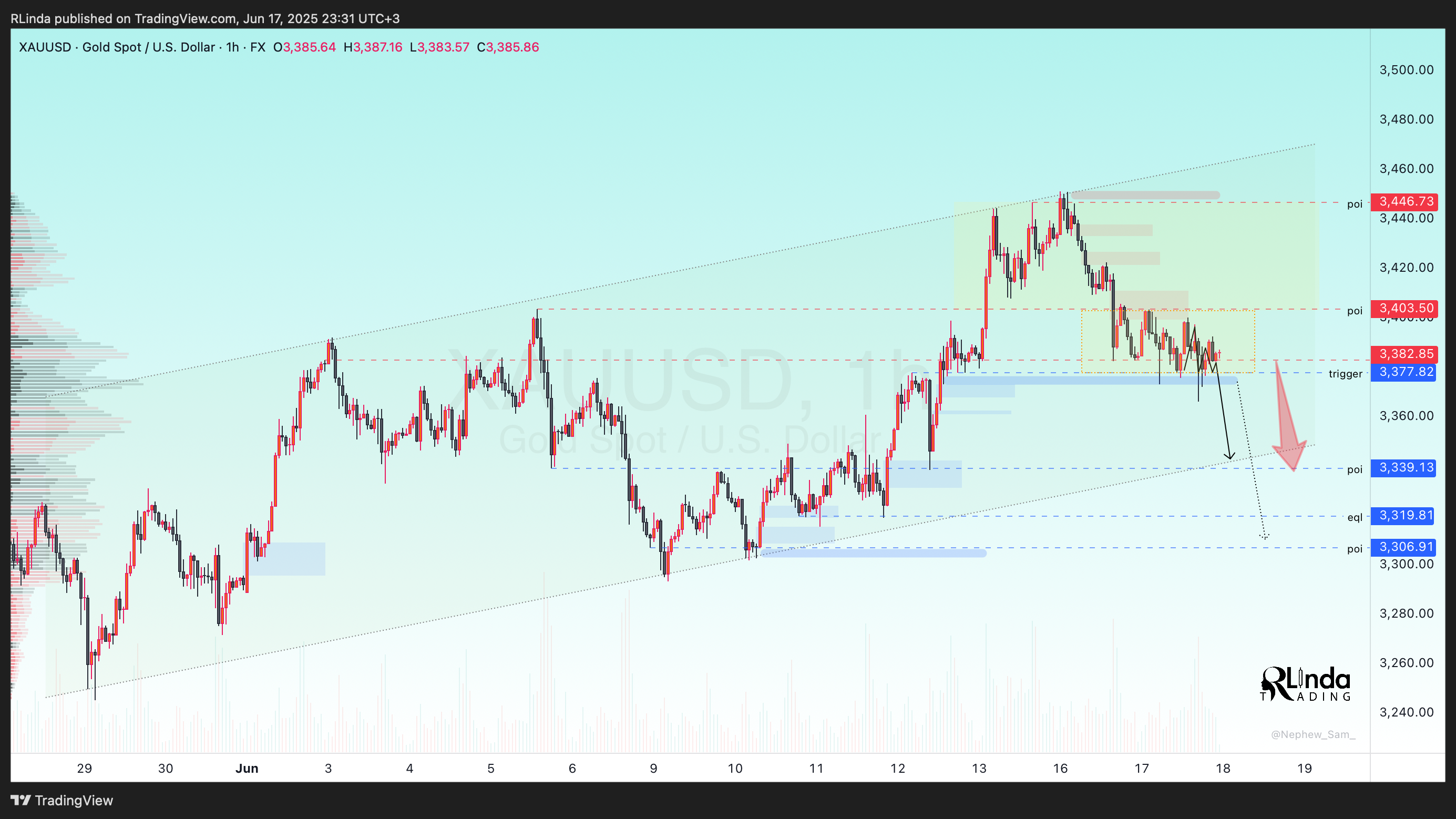 FX:XAUUSD Chart Image by RLinda