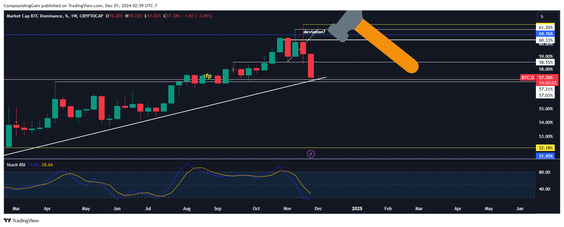 CRYPTOCAP:BTC.D Chart Image by CompoundingGain