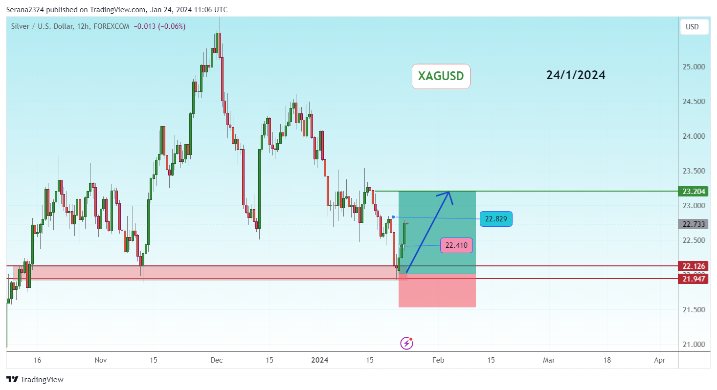 FOREXCOM:XAGUSD Chart Image by Serana2324