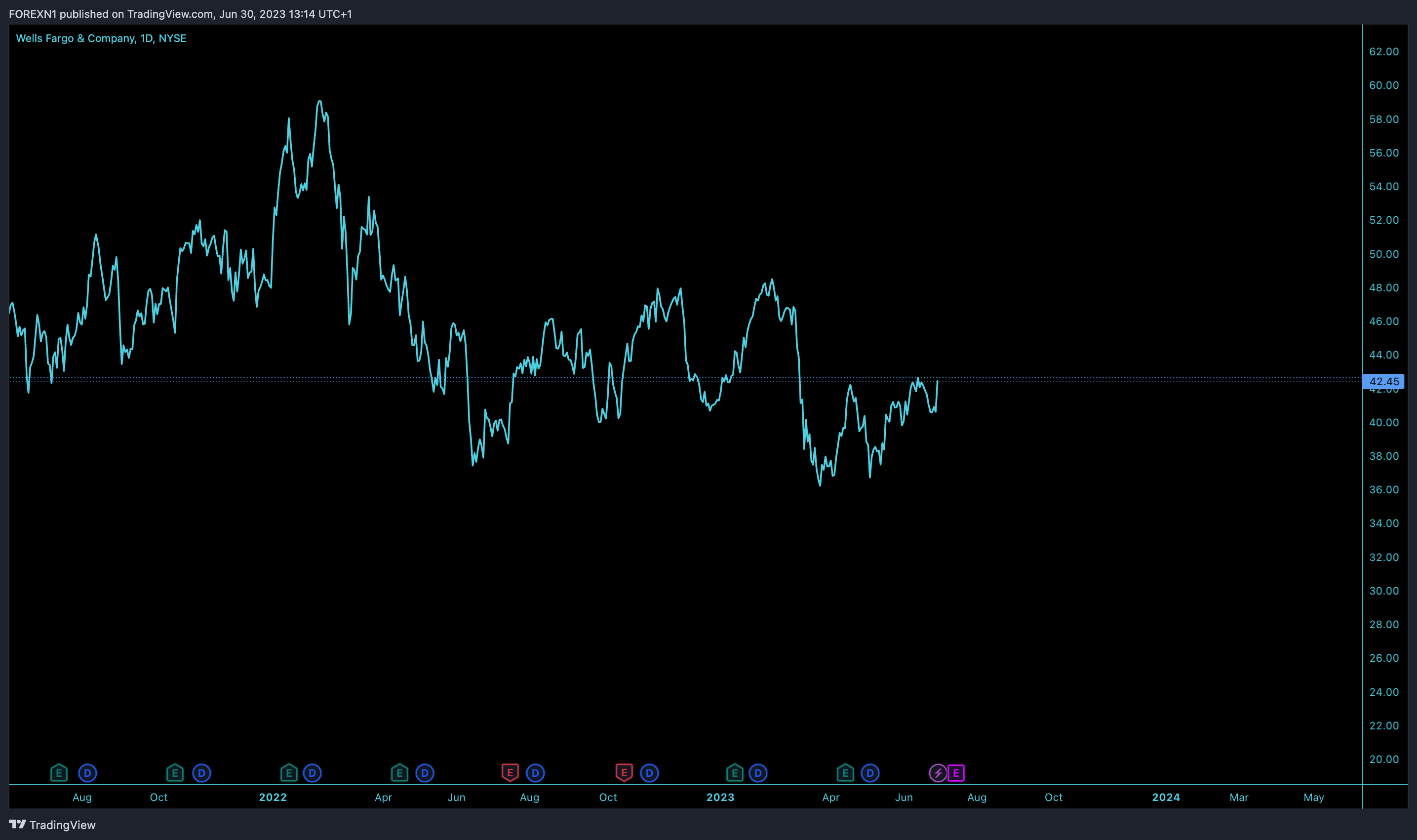 NYSE:WFC Chart Image by FOREXN1