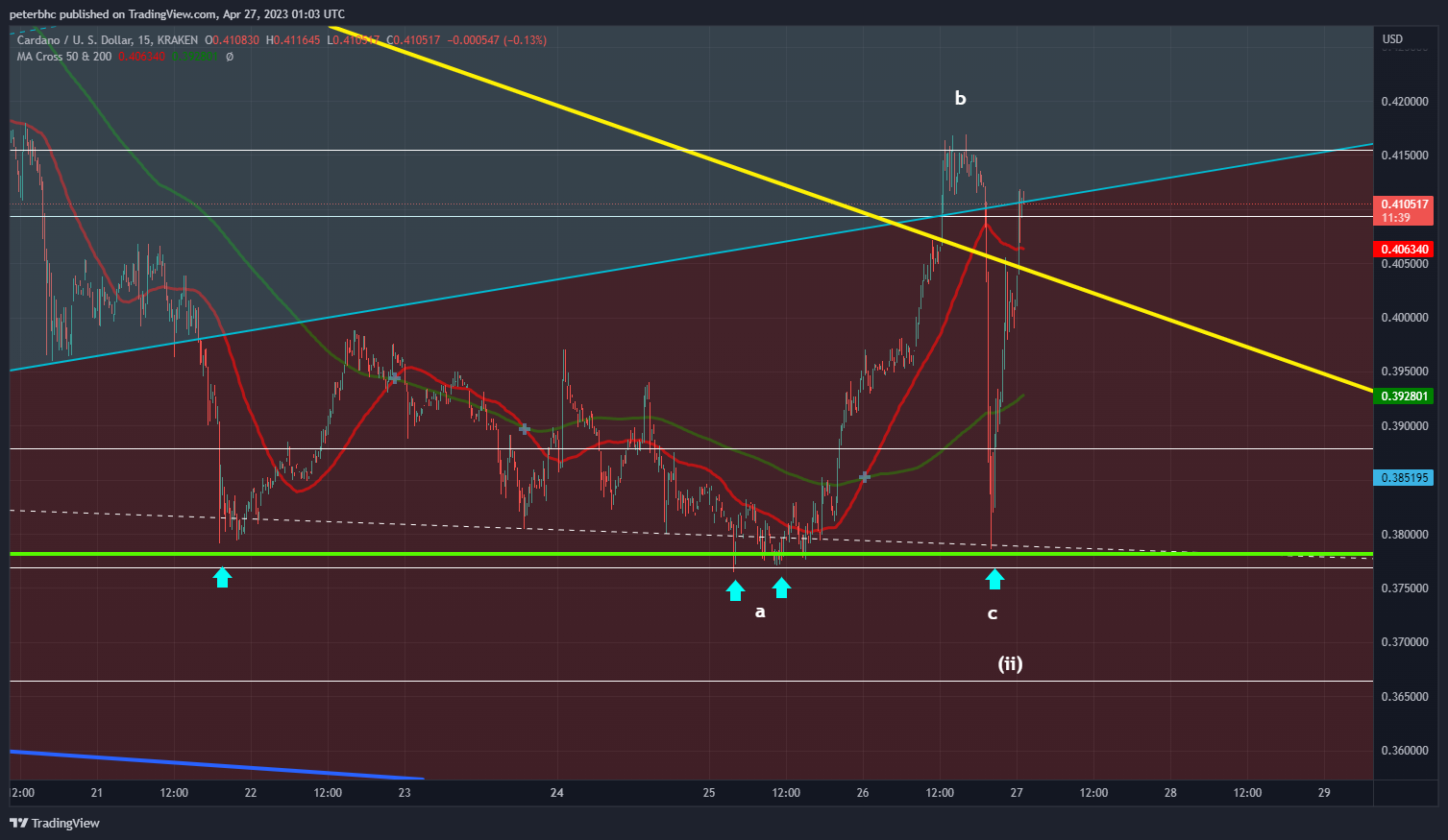 KRAKEN:ADAUSD Chart Image by peterbhc