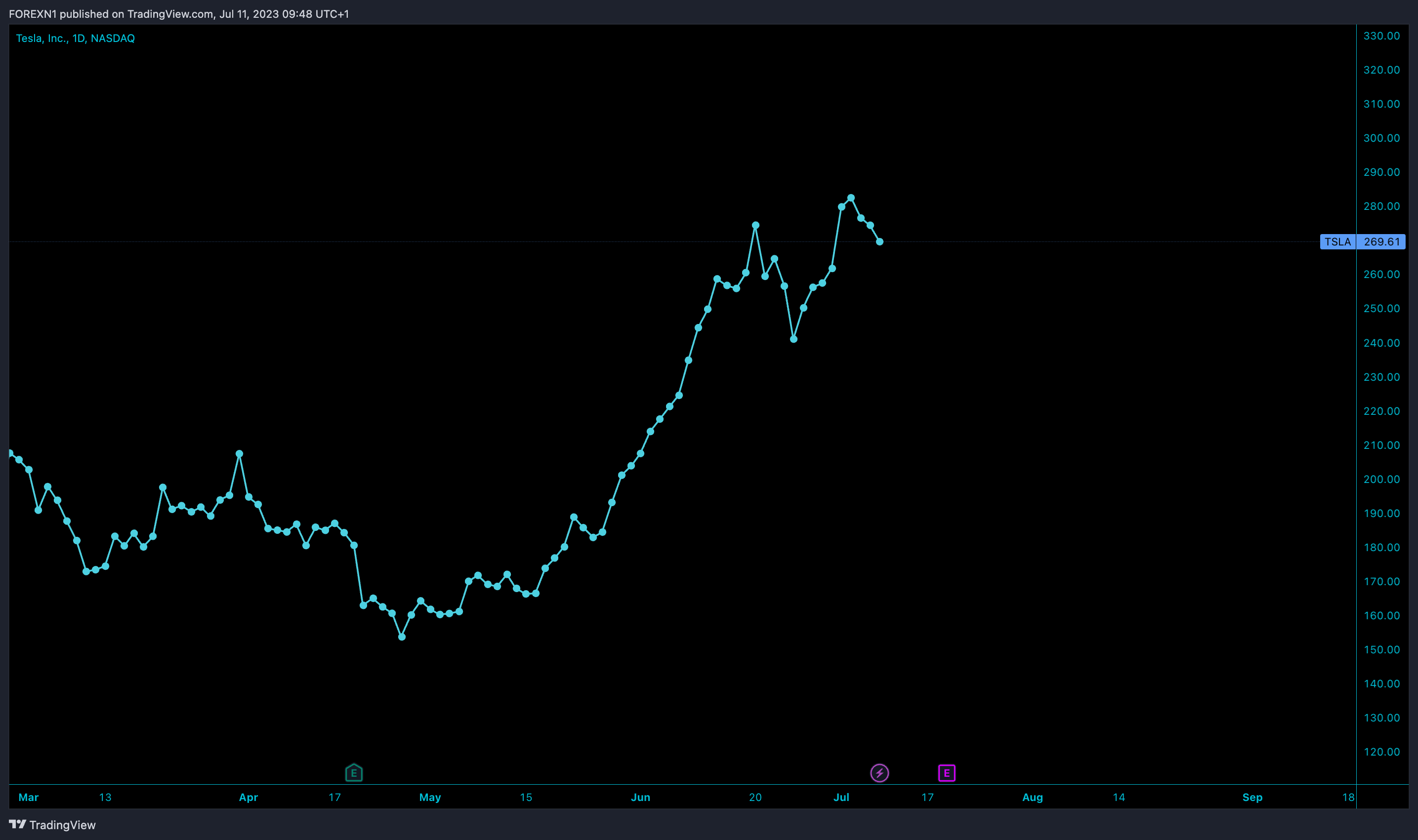 NASDAQ:TSLA Chart Image by FOREXN1