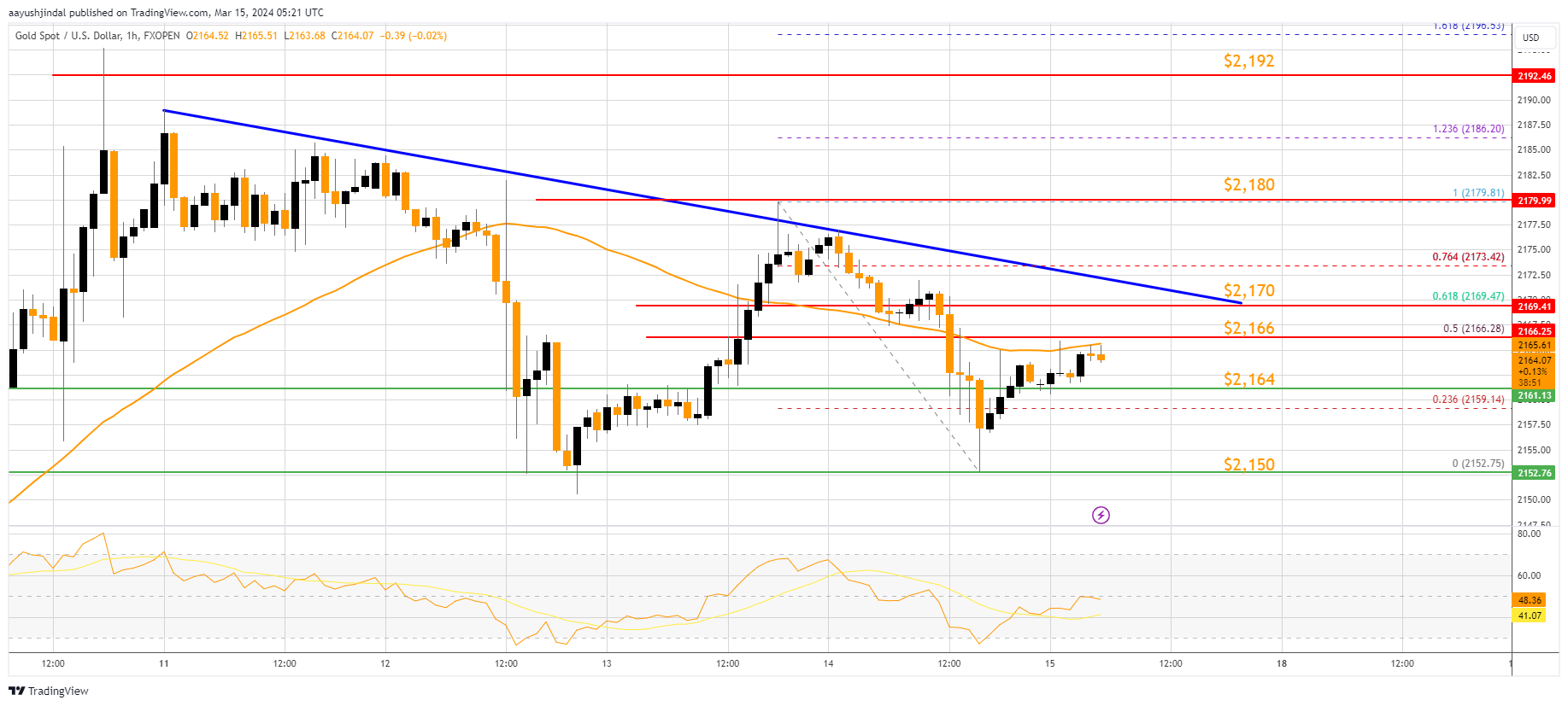 FXOPEN:XAUUSD Chart Image by aayushjindal
