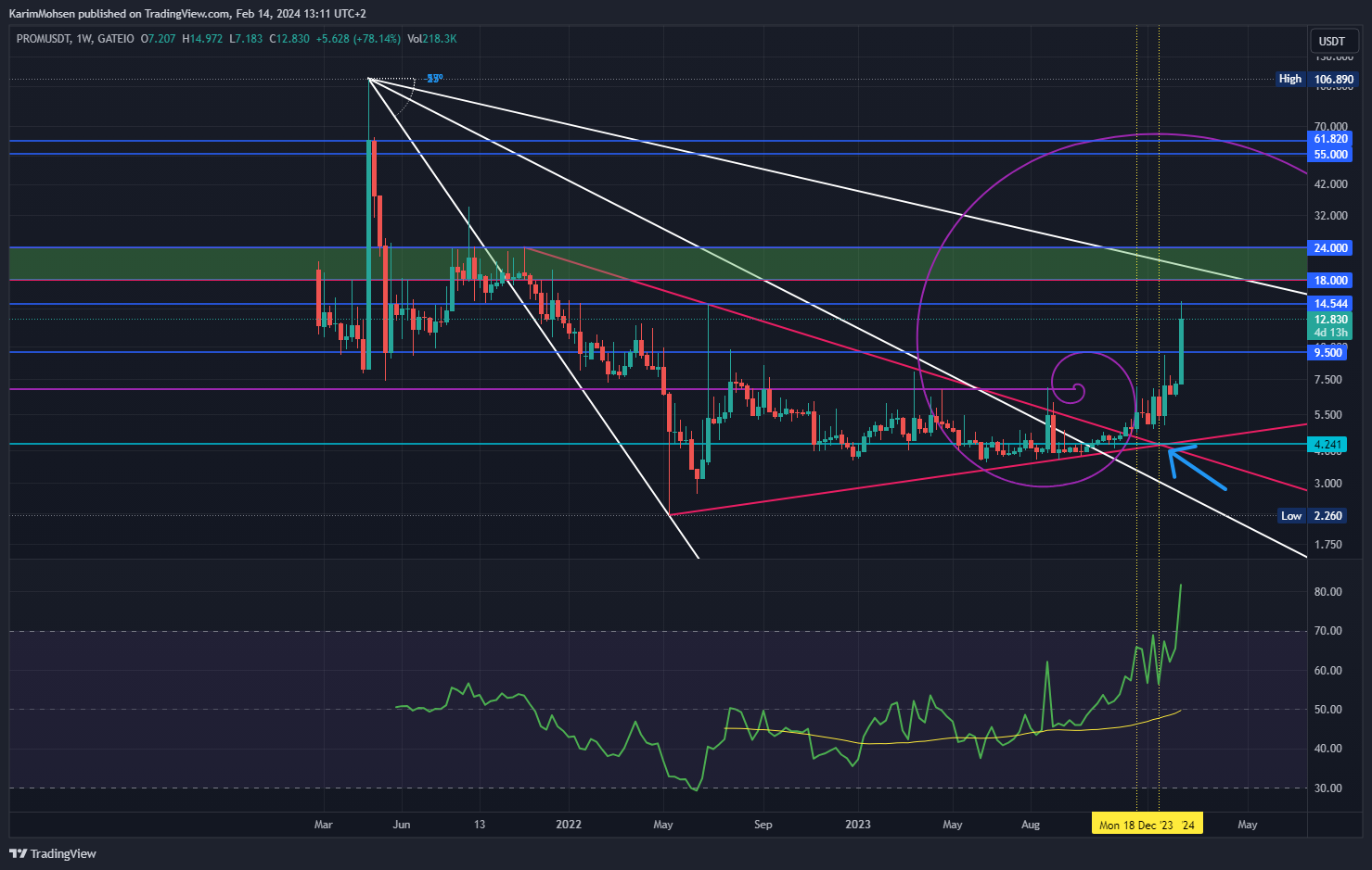 GATEIO:PROMUSDT Chart Image by KarimMohsen