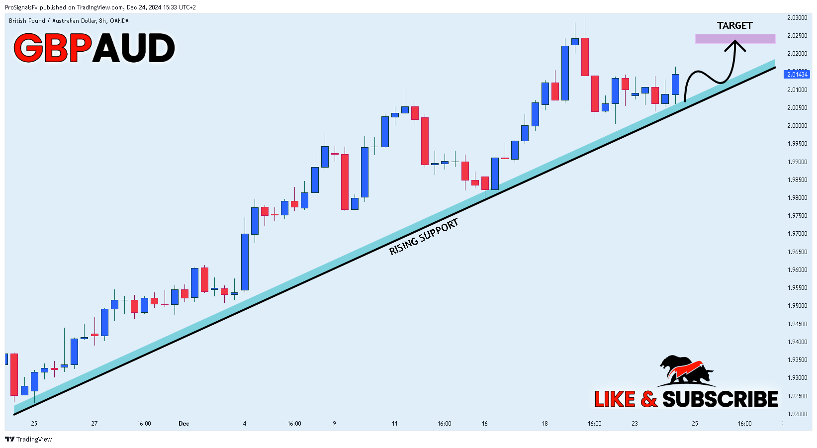 OANDA:GBPAUD Chart Image by ProSignalsFx