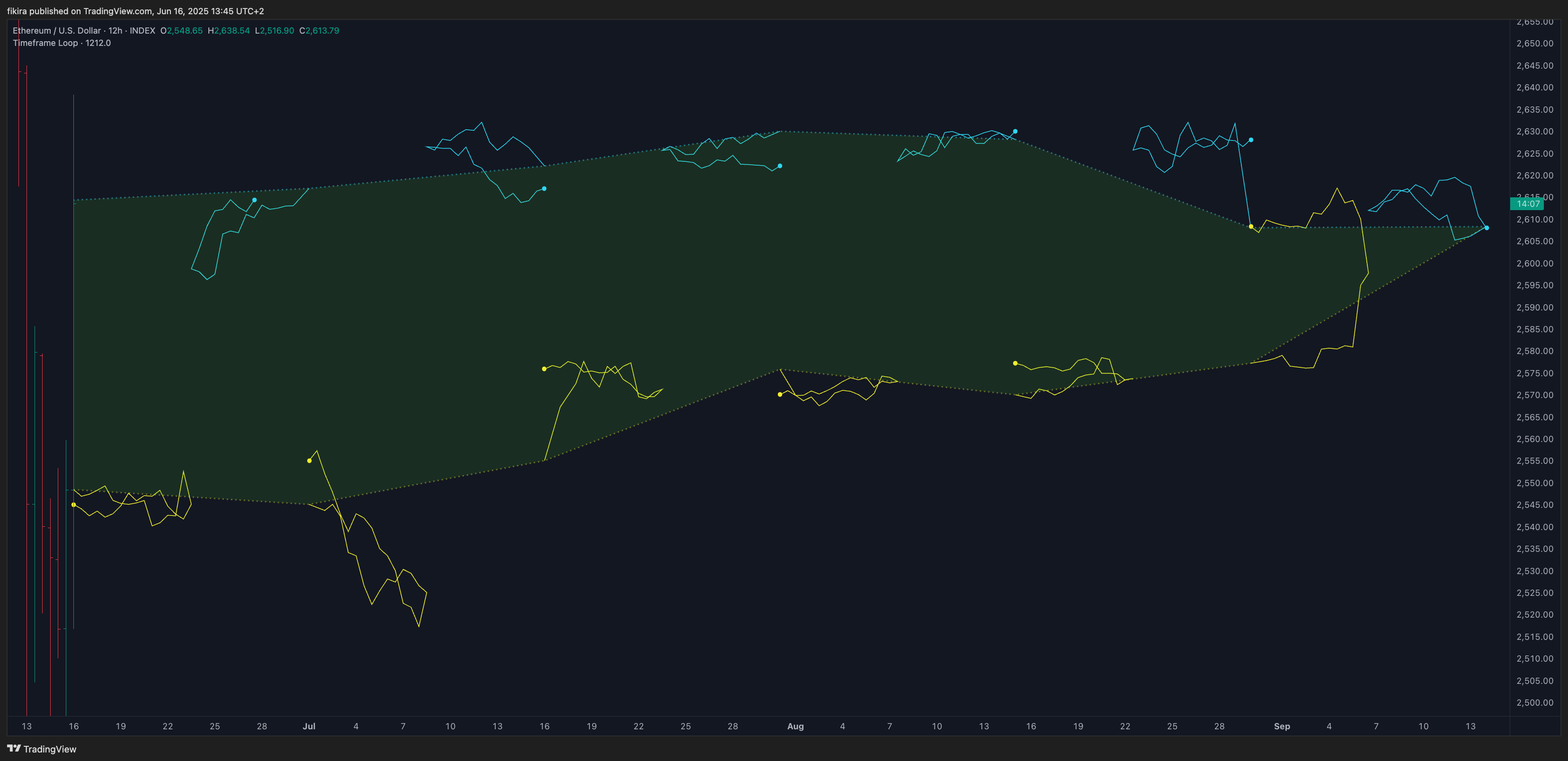 INDEX:ETHUSD Chart Image by fikira