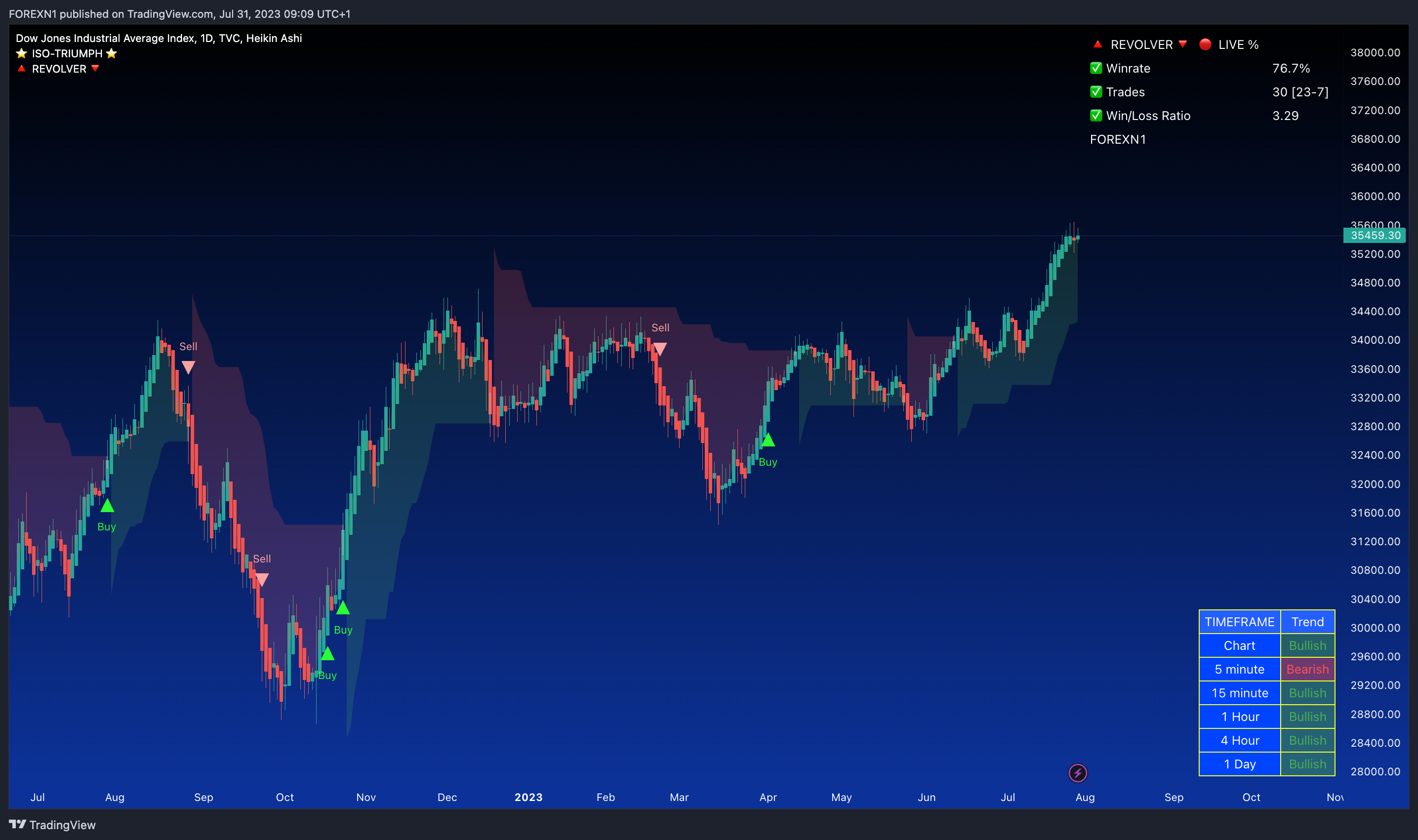 TVC:DJI Chart Image by FOREXN1