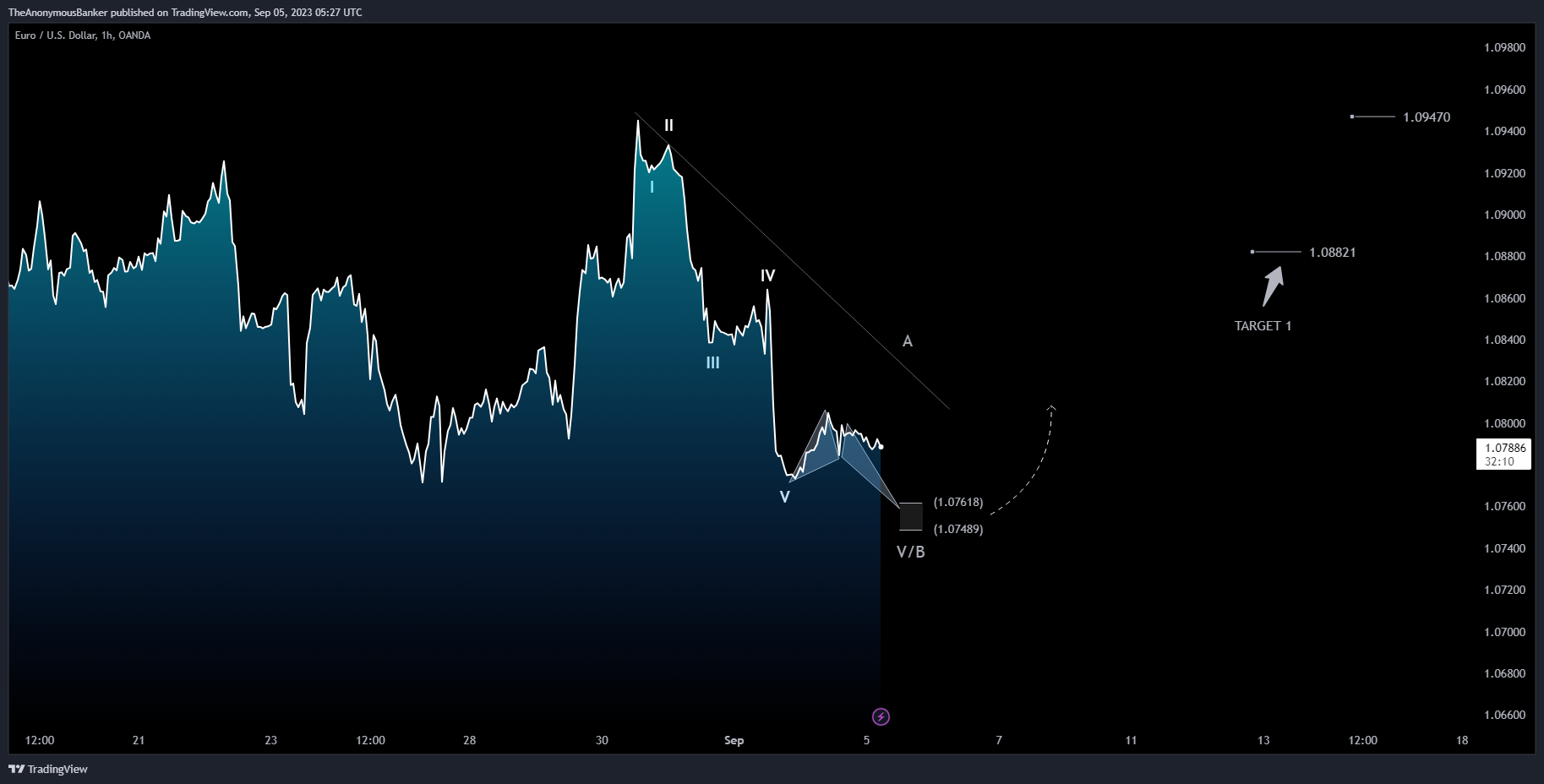 OANDA:EURUSD Chart Image by TheAnonymousBanker