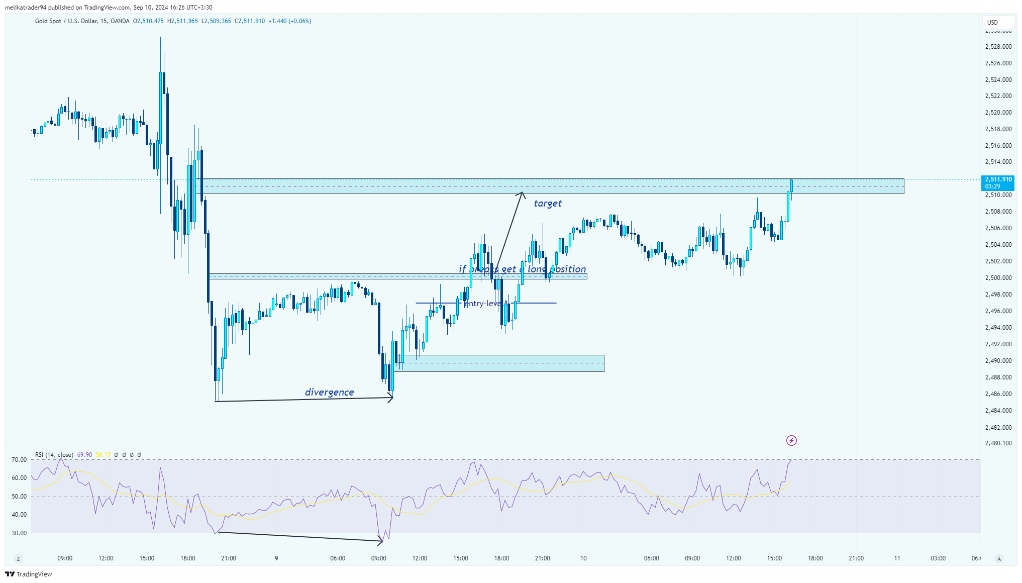 OANDA:XAUUSD Chart Image by melikatrader94