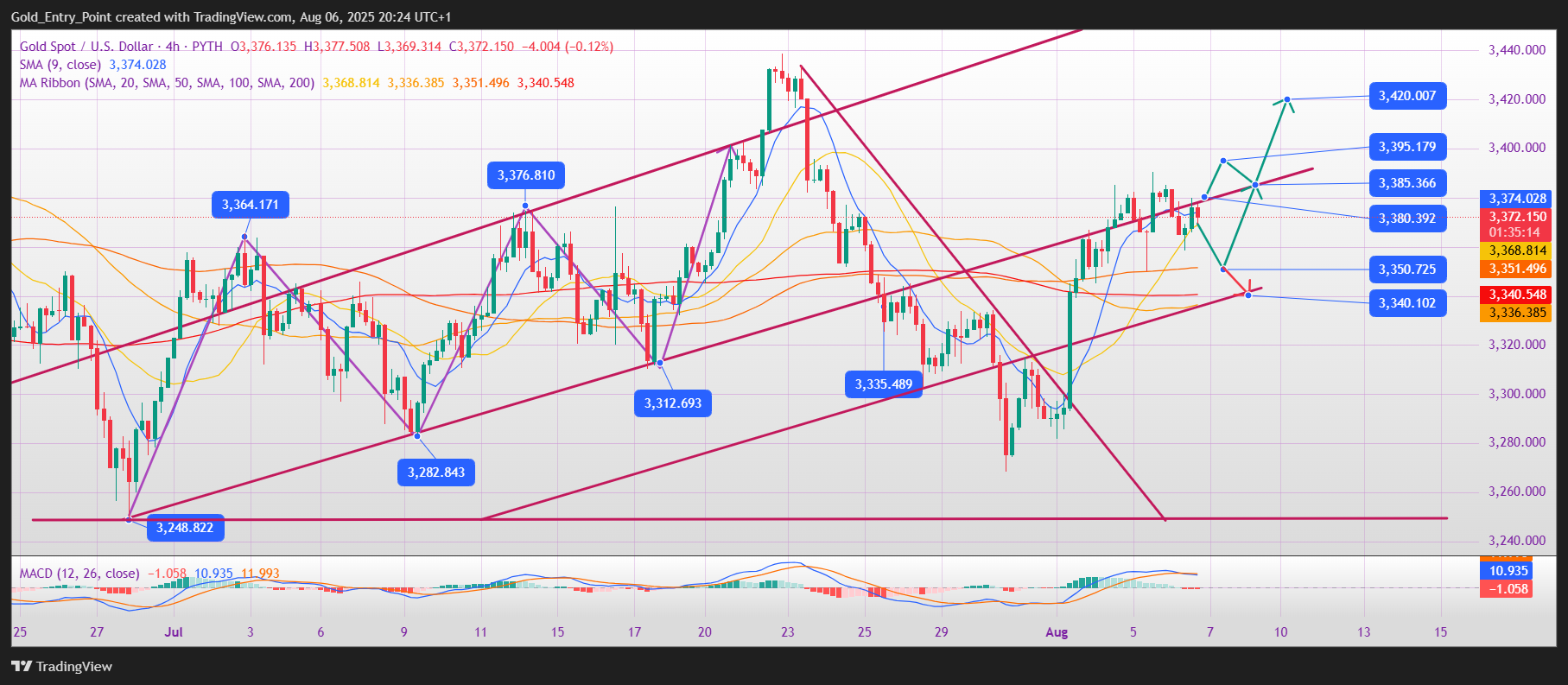 PYTH:XAUUSD Chart Image by Gold_Entry_Point