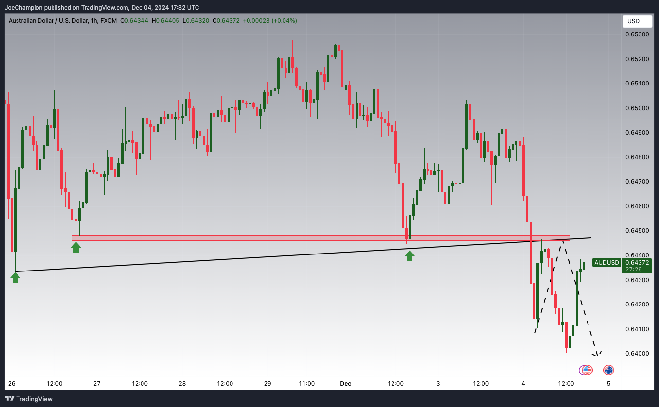 FX:AUDUSD Chart Image by JoeChampion