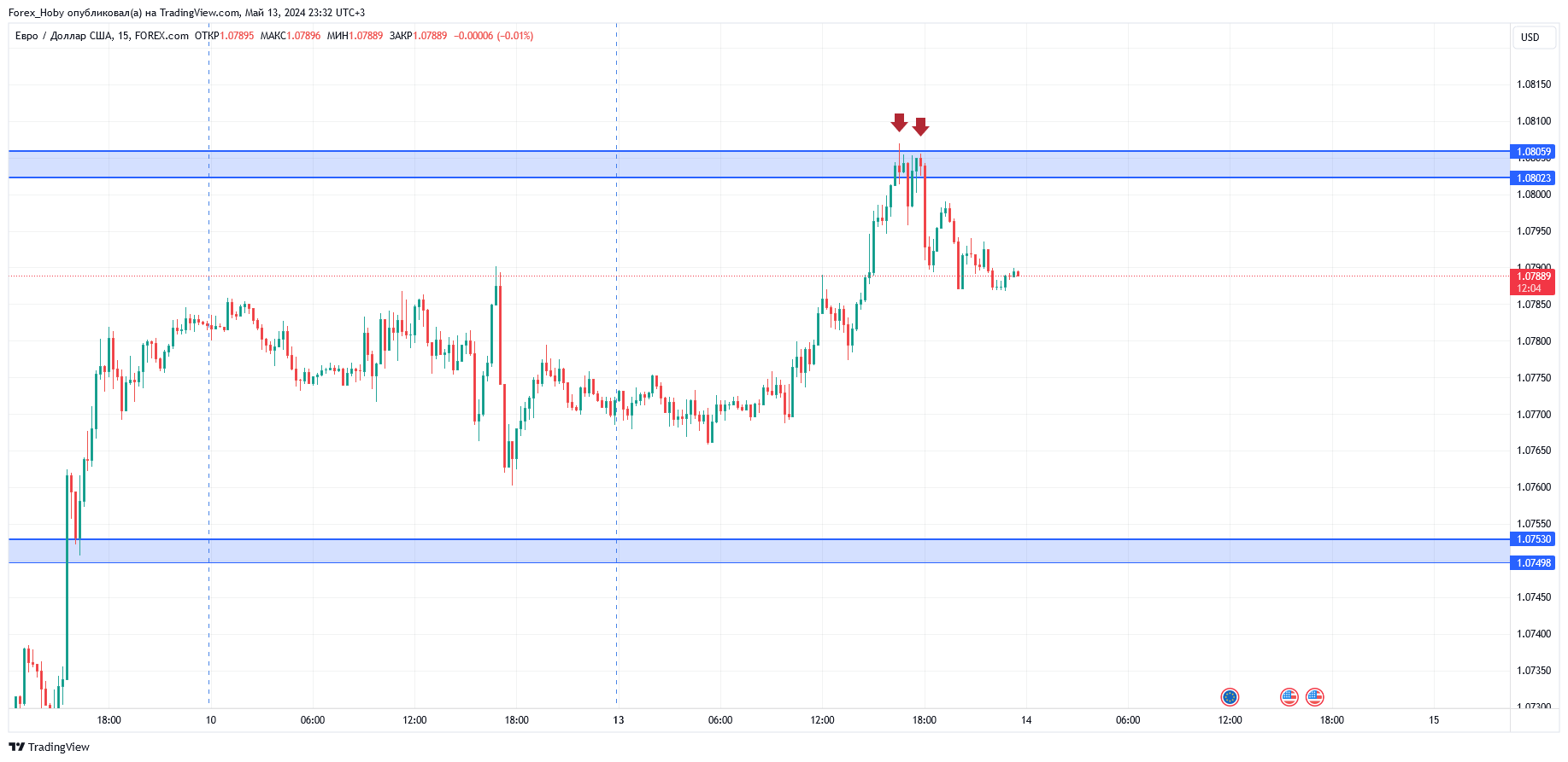 FOREXCOM:EURUSD Chart Image by Forex_Hoby