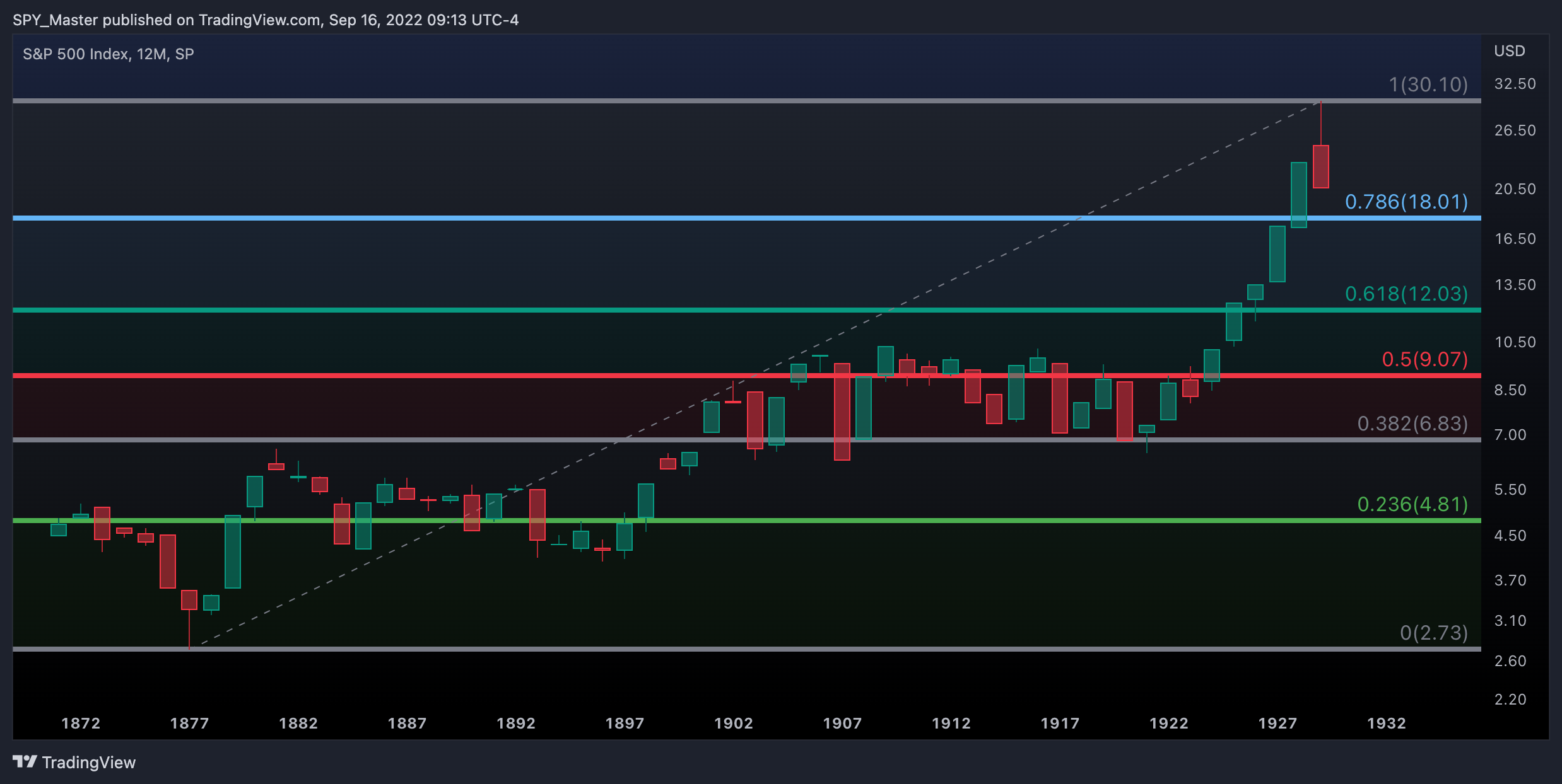 SP:SPX Chart Image by SpyMasterTrades