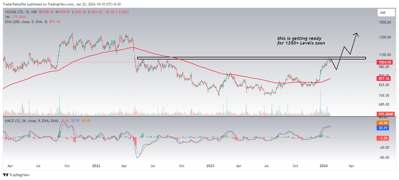 NSE:VOLTAS Chart Image by TraderRahulPal