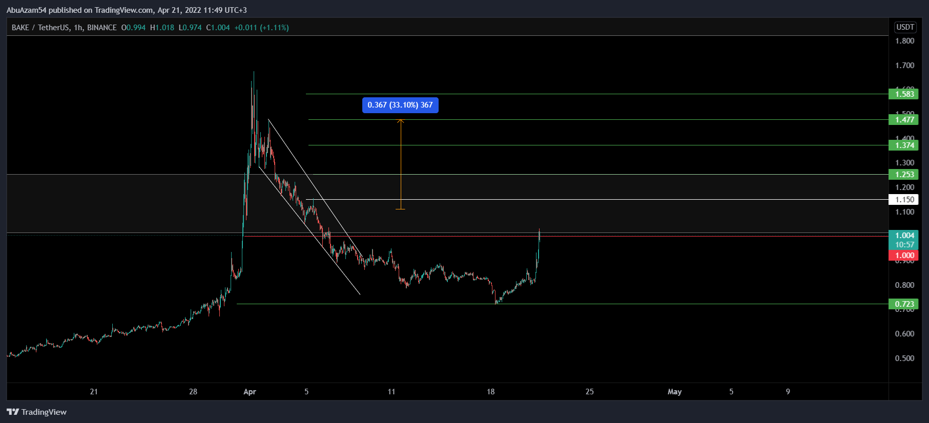 BINANCE:BAKEUSDT Chart Image by AbuAzam54