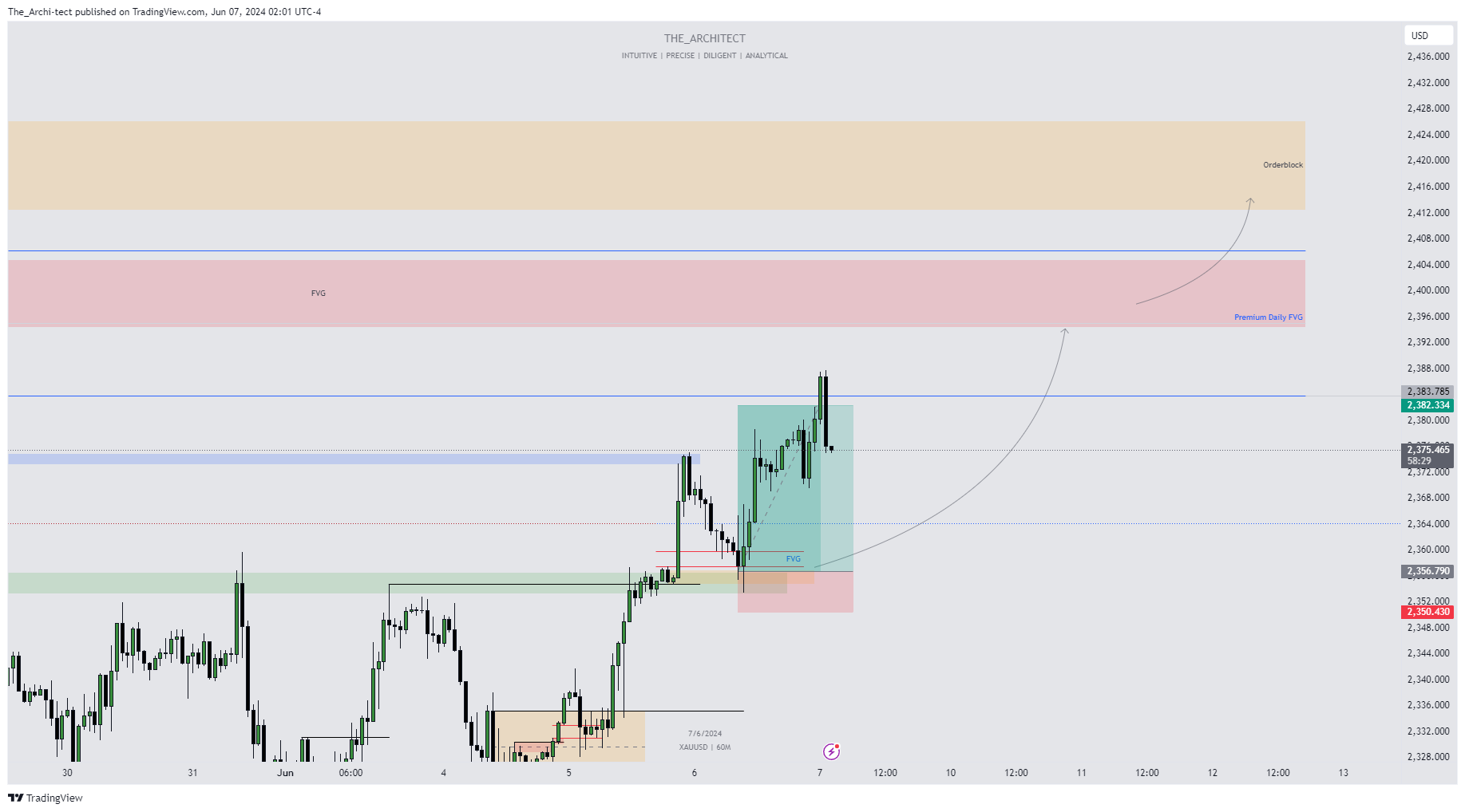 OANDA:XAUUSD Chart Image by The_Archi-tect